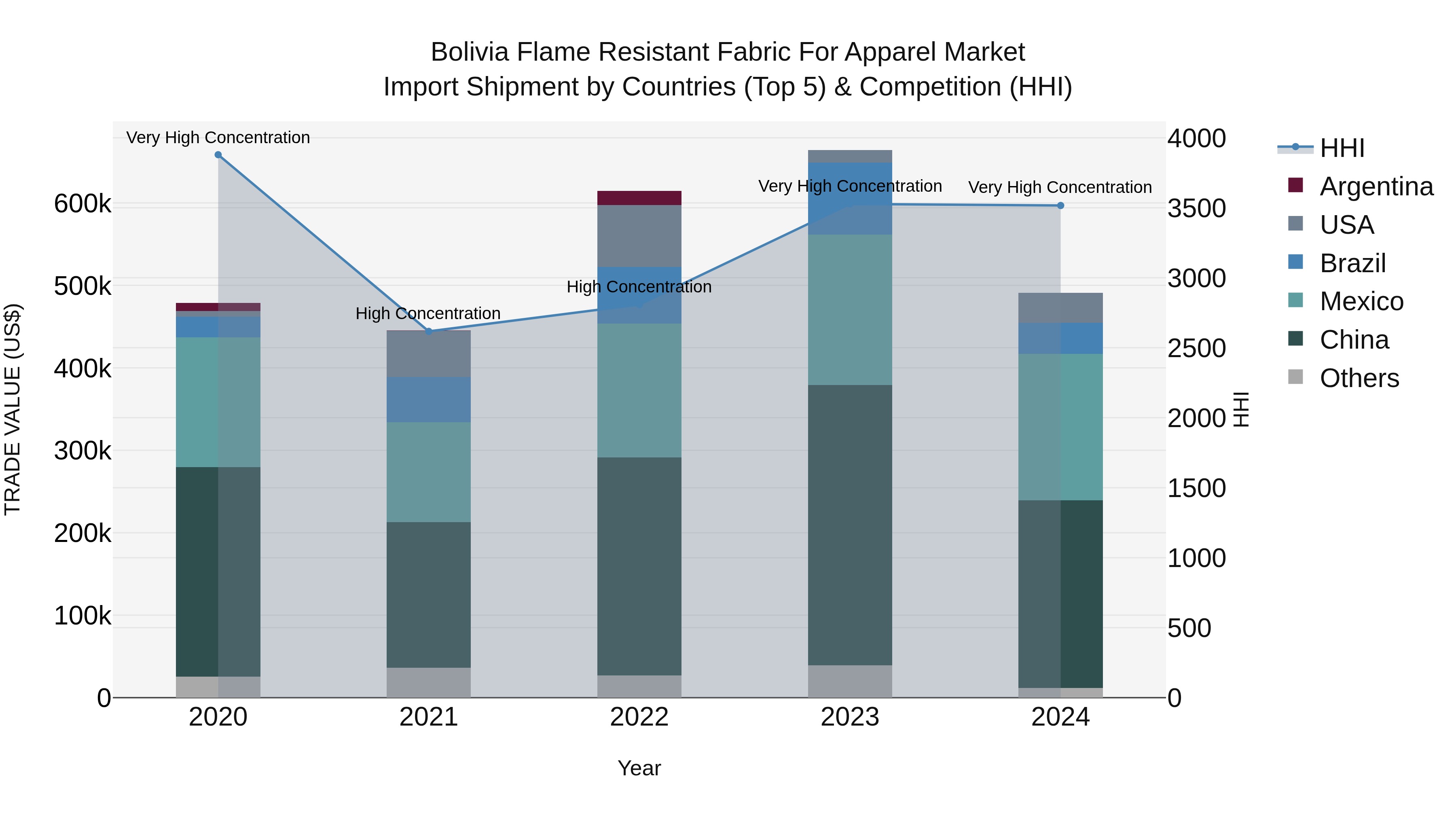 Bolivia Flame Resistant Fabric For Apparel Market Top 5 Importing Countries and Market Competition (HHI) Analysis