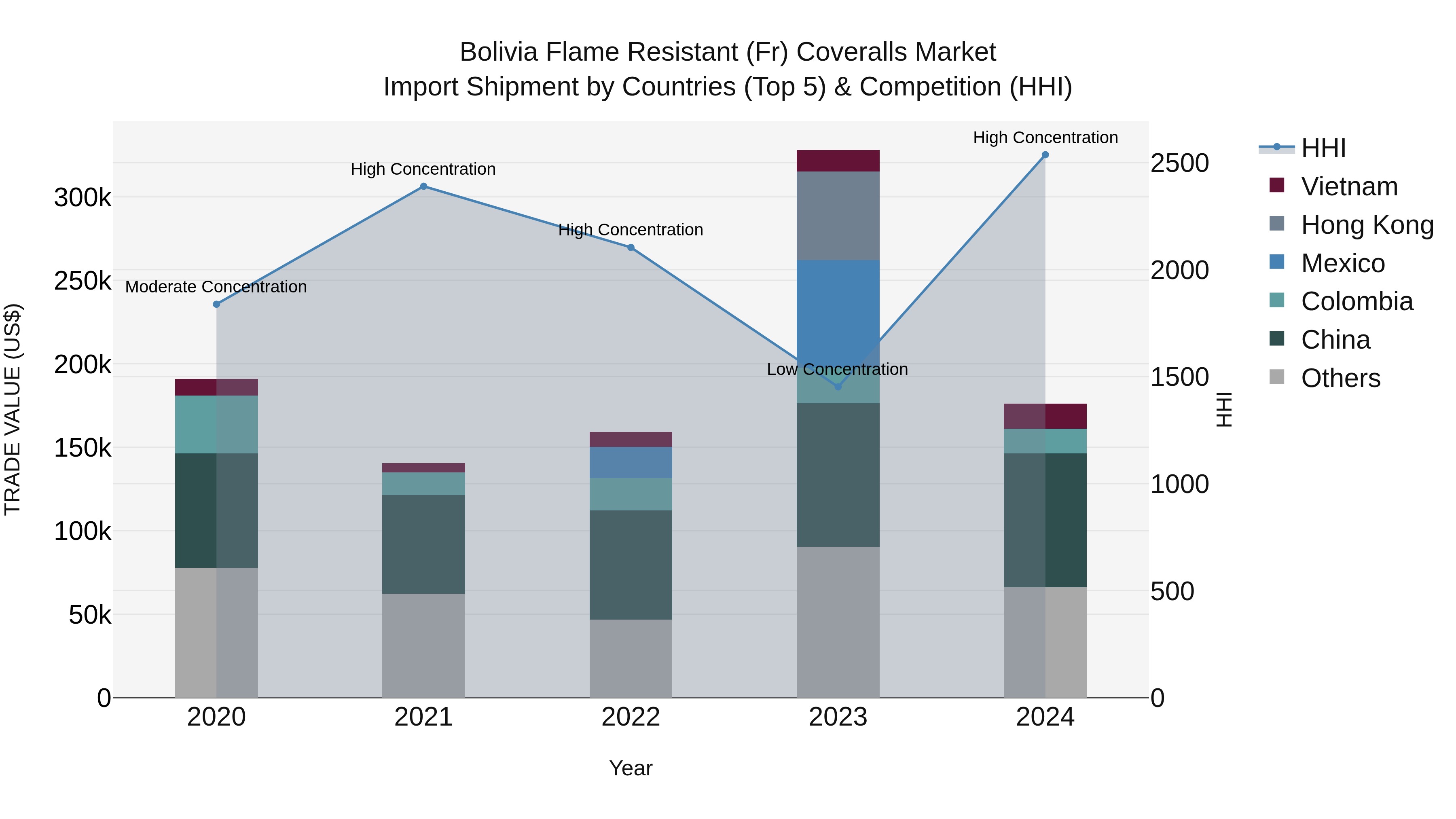 Bolivia Flame Resistant Fr Coveralls Market Top 5 Importing Countries and Market Competition (HHI) Analysis