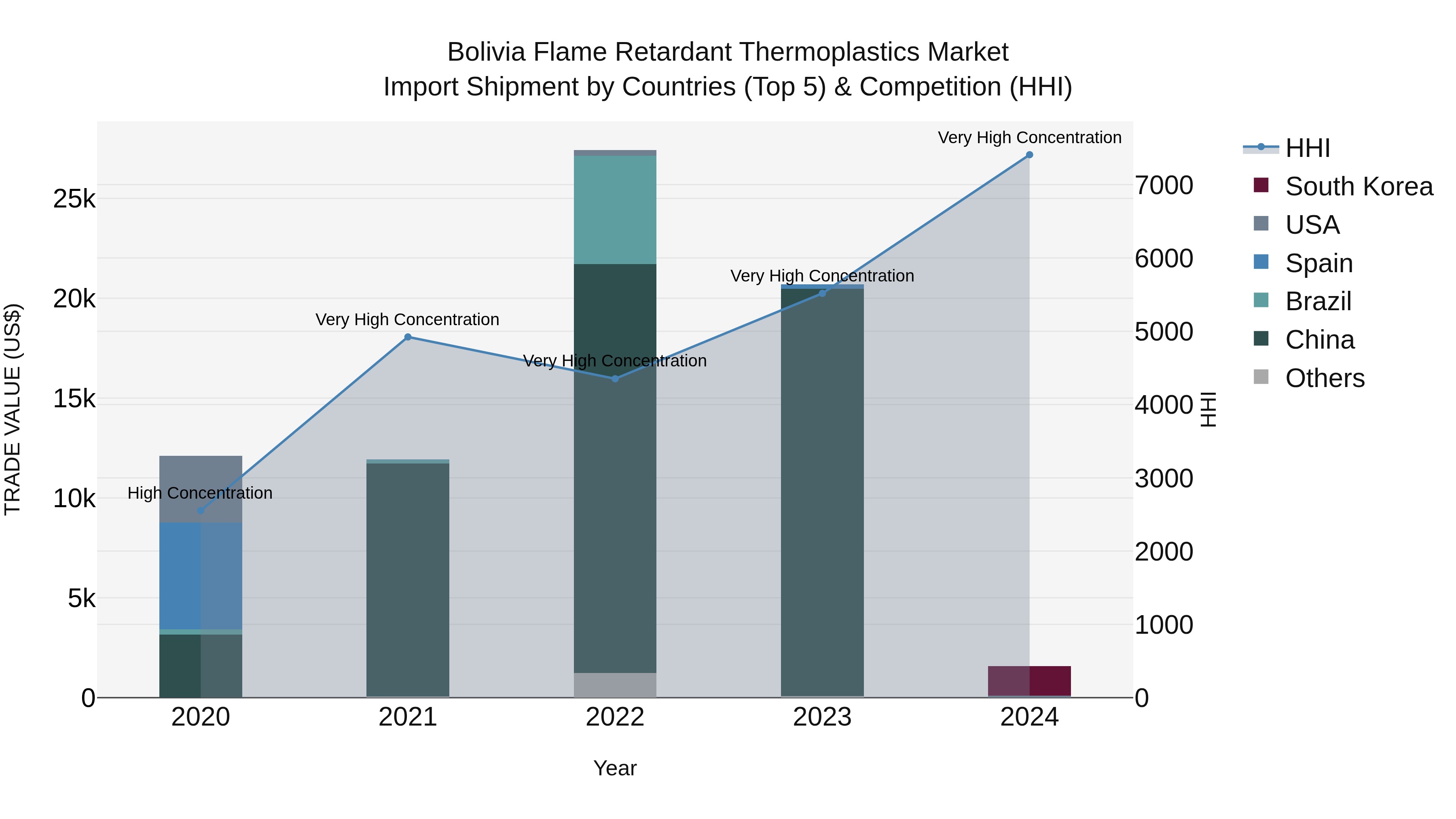 Bolivia Flame Retardant Thermoplastics Market Top 5 Importing Countries and Market Competition (HHI) Analysis