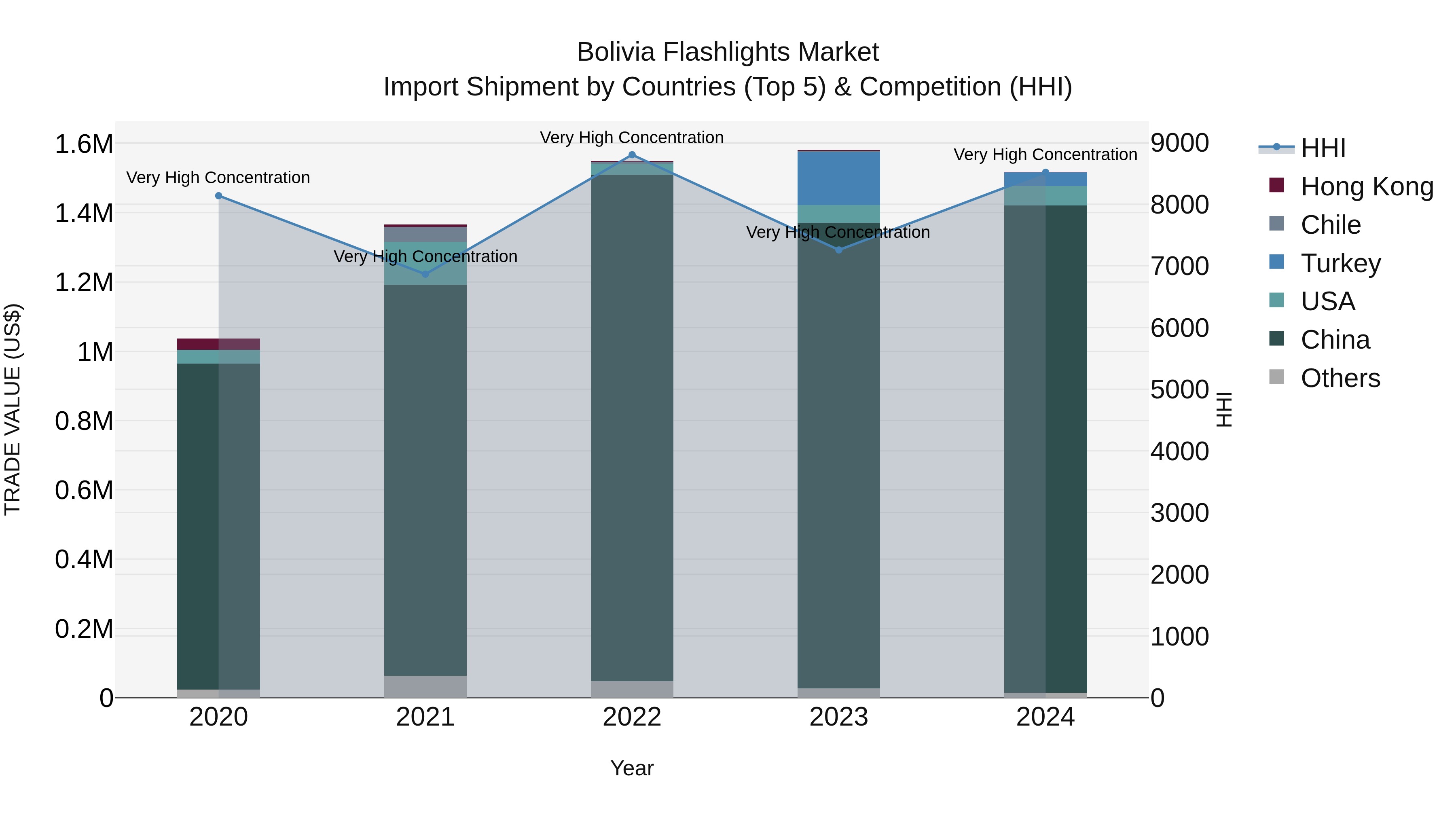 Bolivia Flashlights Market Top 5 Importing Countries and Market Competition (HHI) Analysis