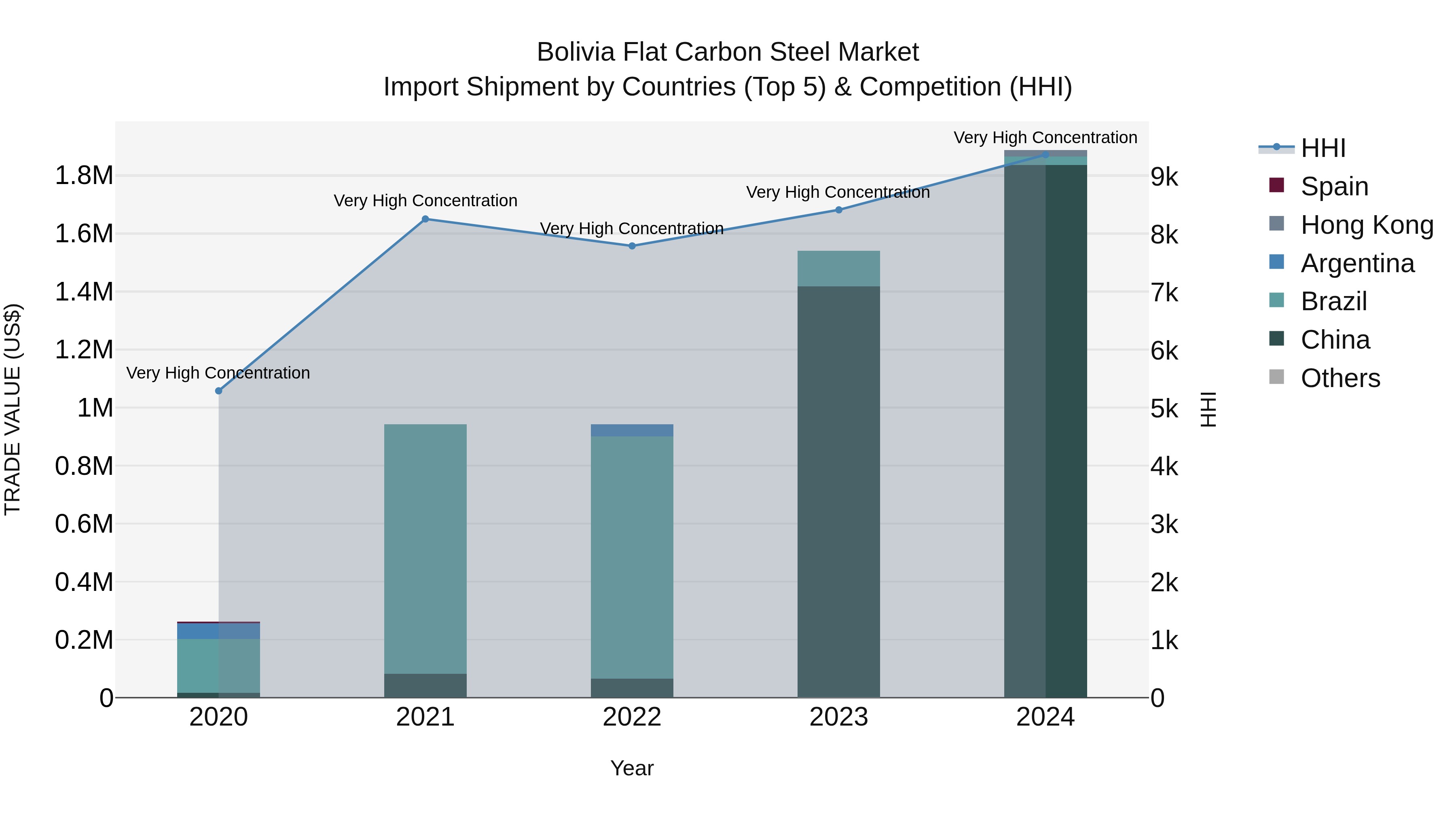 Bolivia Flat Carbon Steel Market Top 5 Importing Countries and Market Competition (HHI) Analysis