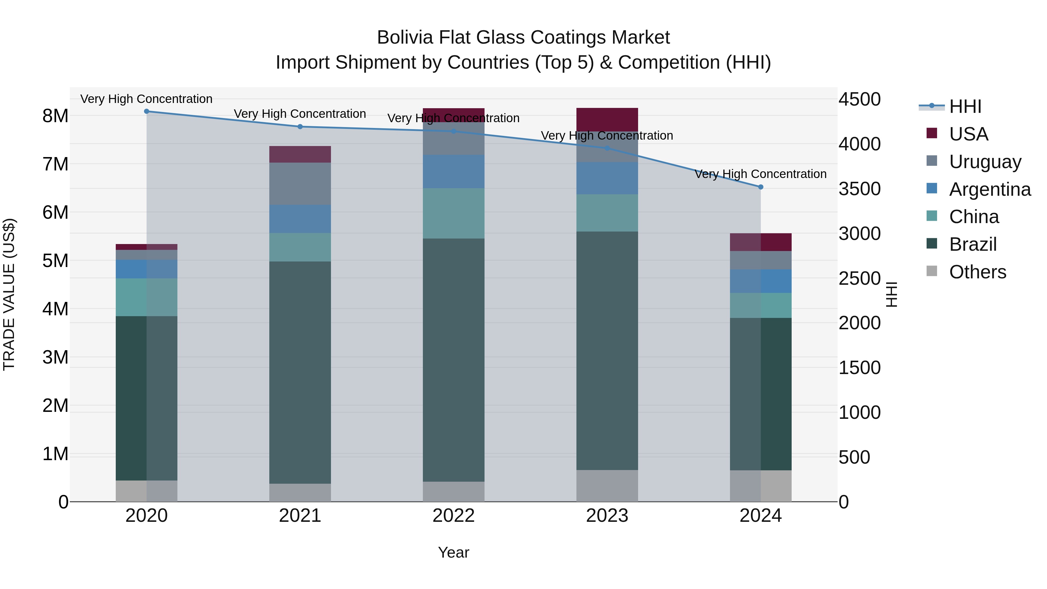 Bolivia Flat Glass Coatings Market Top 5 Importing Countries and Market Competition (HHI) Analysis