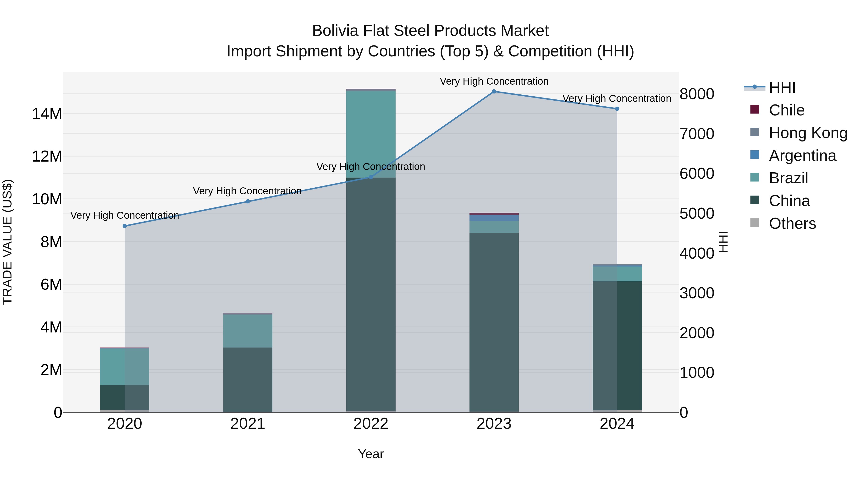 Bolivia Flat Steel Products Market Top 5 Importing Countries and Market Competition (HHI) Analysis