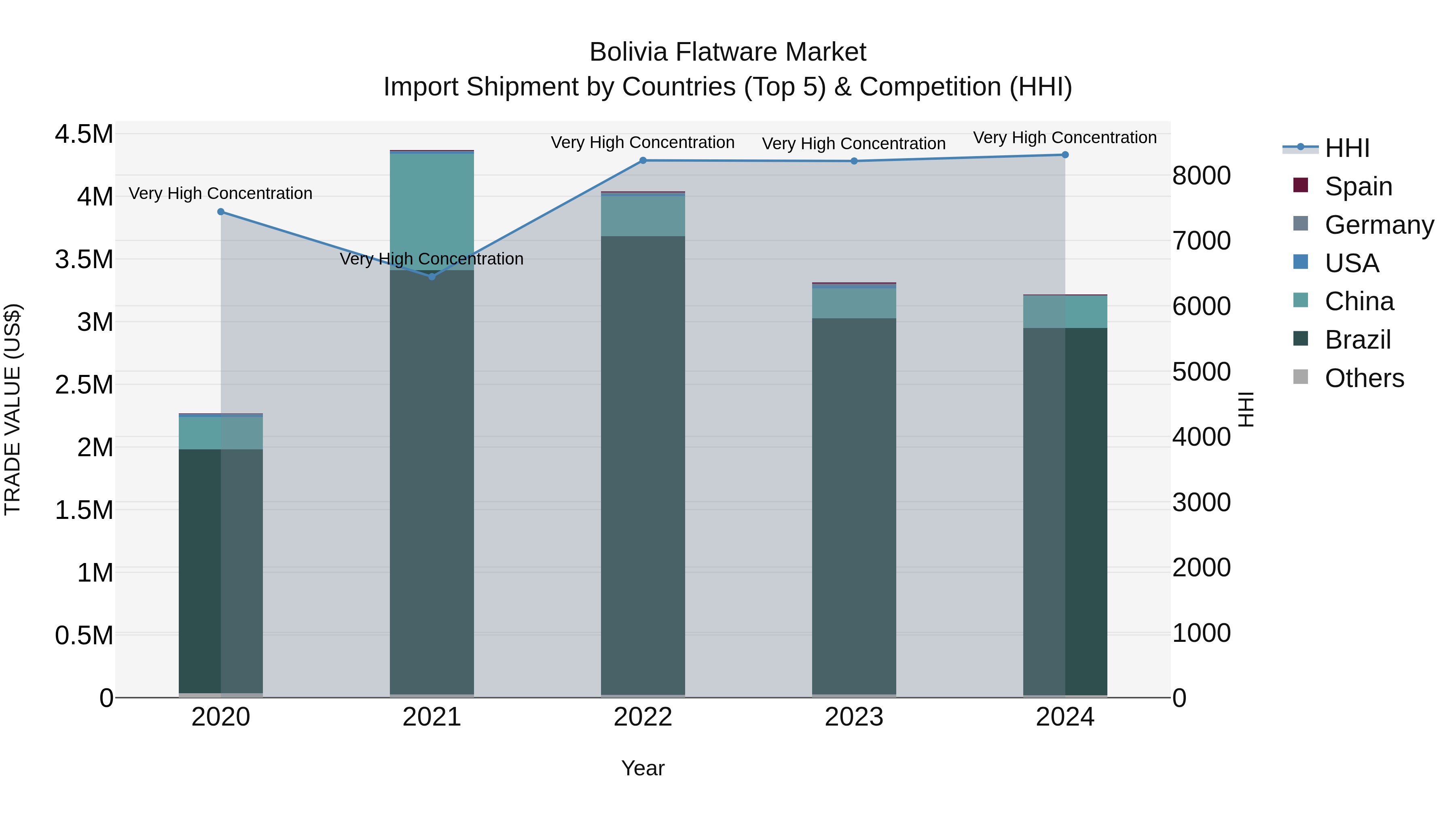 Bolivia Flatware Market Top 5 Importing Countries and Market Competition (HHI) Analysis