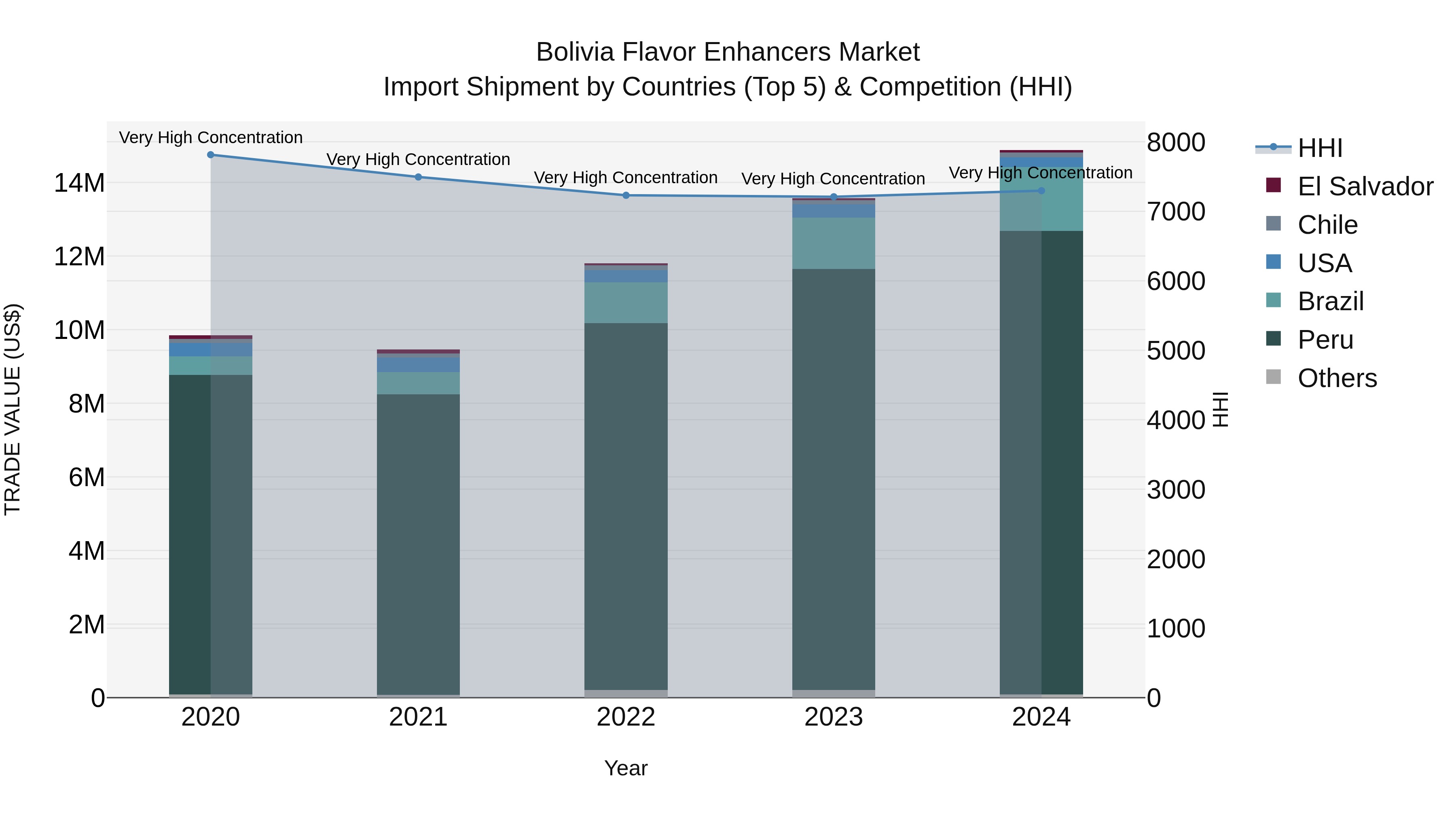 Bolivia Flavor Enhancers Market Top 5 Importing Countries and Market Competition (HHI) Analysis