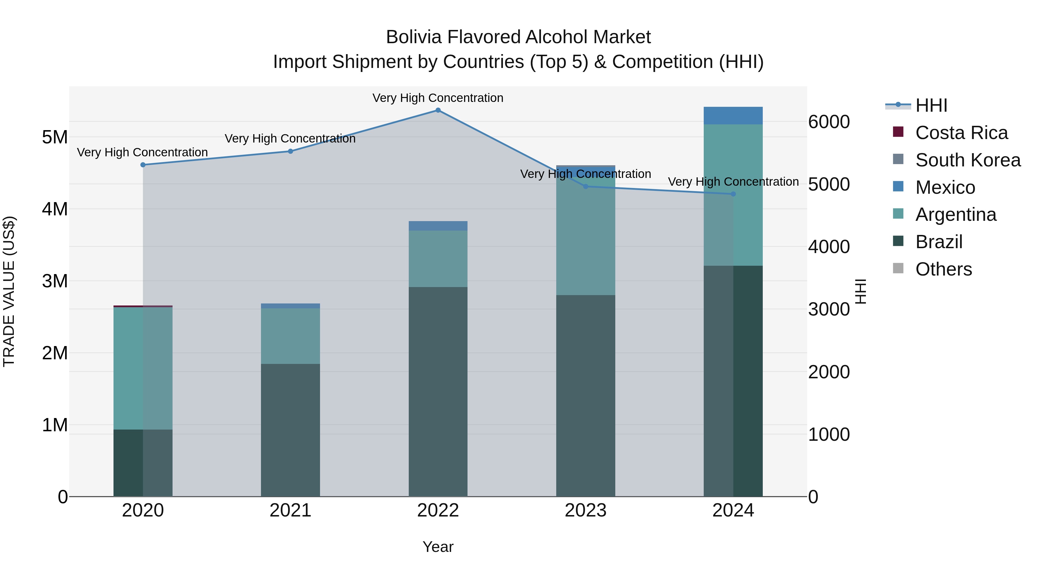 Bolivia Flavored Alcohol Market Top 5 Importing Countries and Market Competition (HHI) Analysis