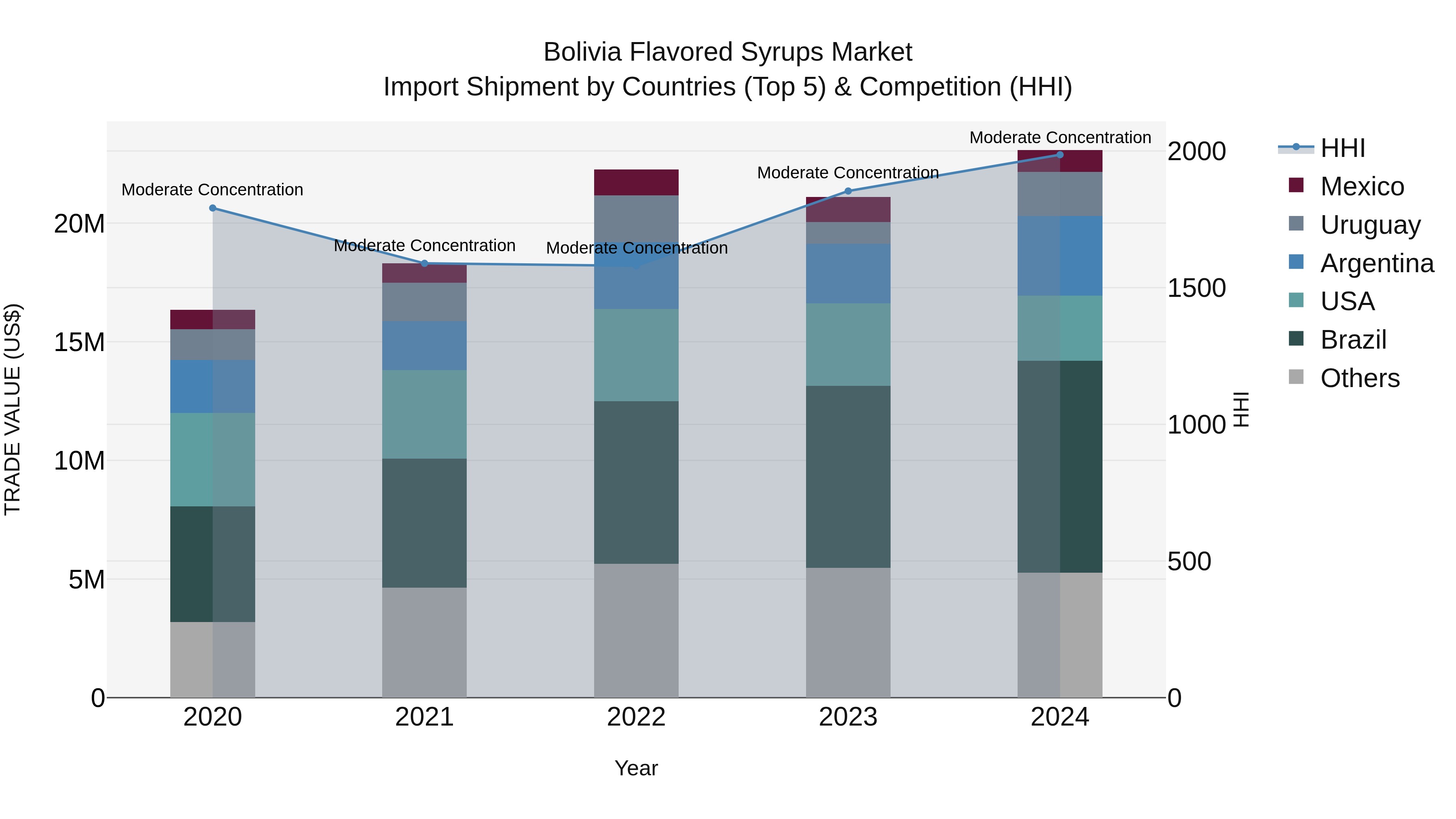 Bolivia Flavored Syrups Market Top 5 Importing Countries and Market Competition (HHI) Analysis