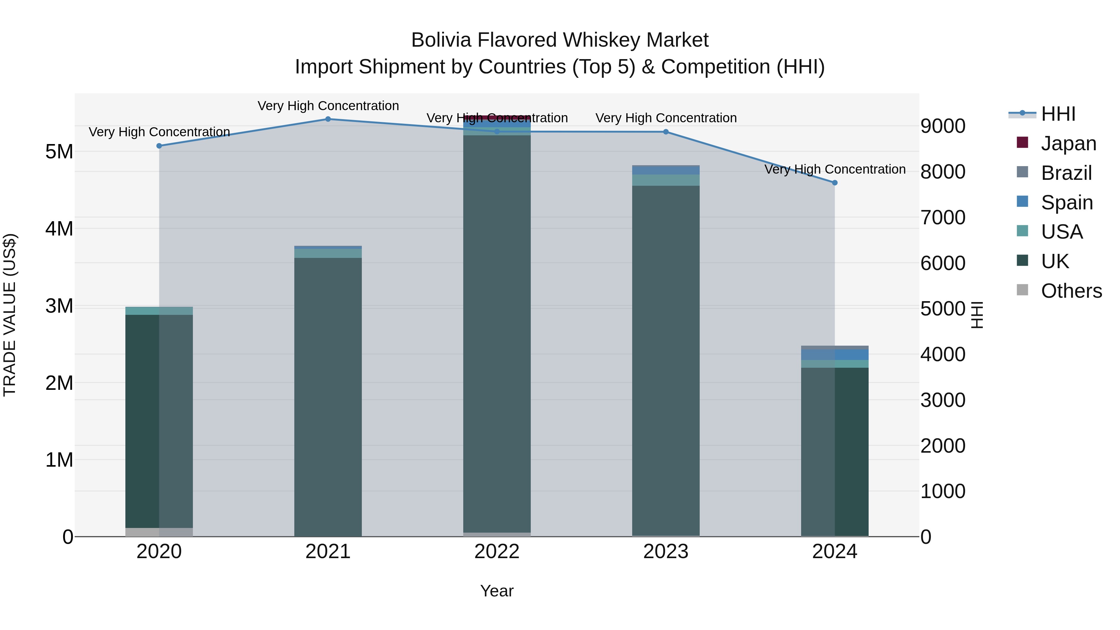 Bolivia Flavored Whiskey Market Top 5 Importing Countries and Market Competition (HHI) Analysis