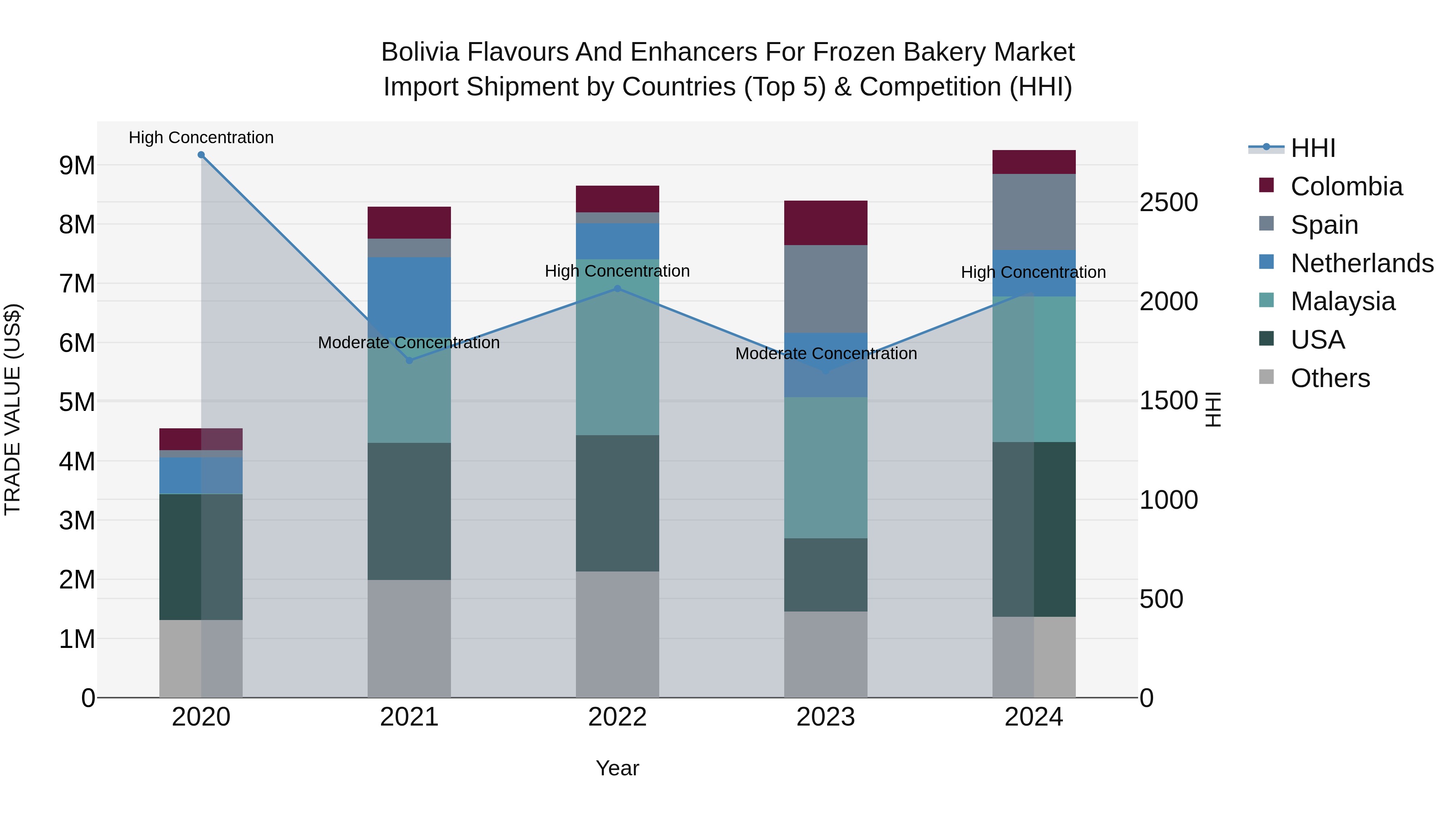 Bolivia Flavours And Enhancers For Frozen Bakery Market Top 5 Importing Countries and Market Competition (HHI) Analysis