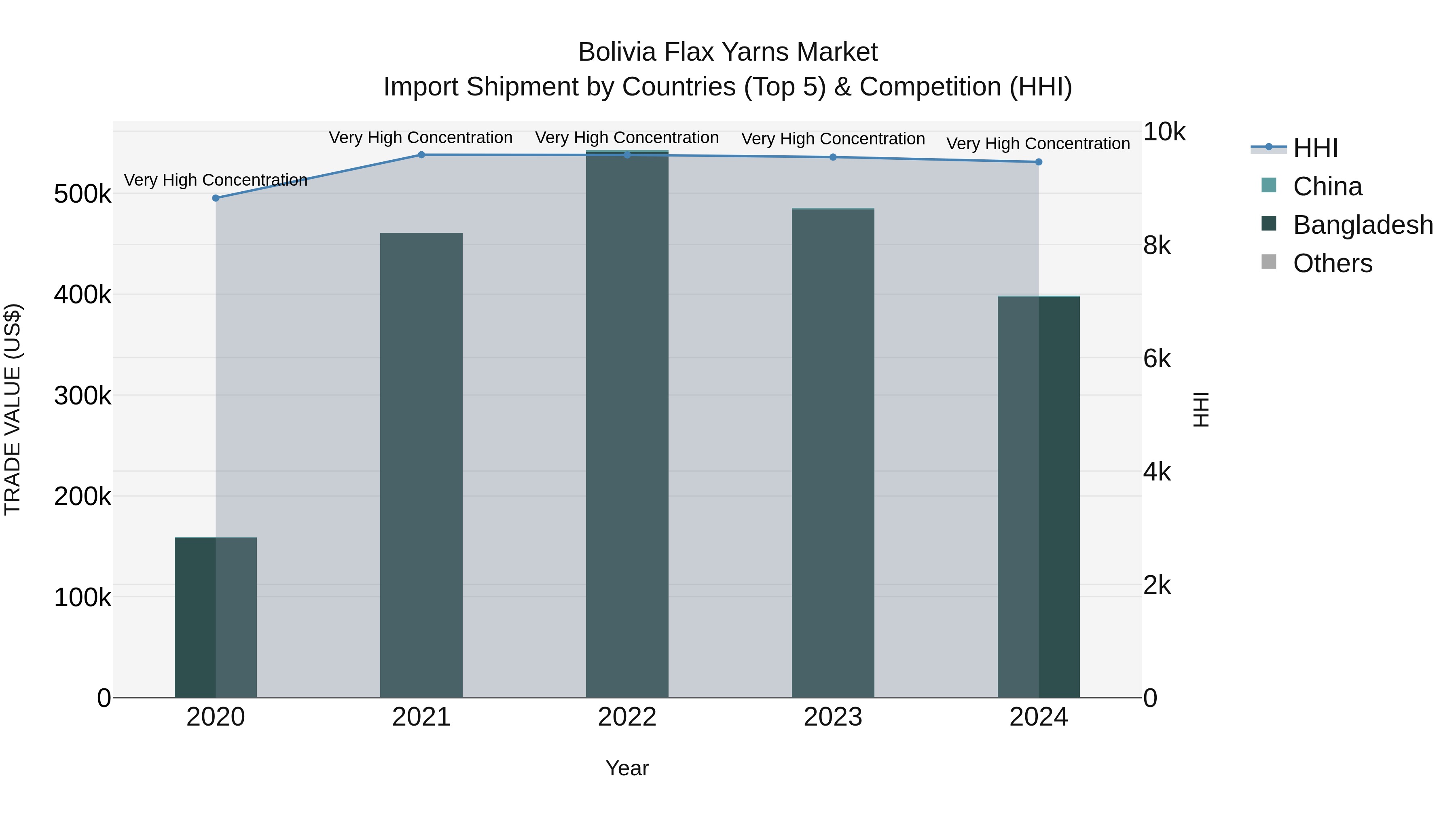 Bolivia Flax Yarns Market Top 5 Importing Countries and Market Competition (HHI) Analysis