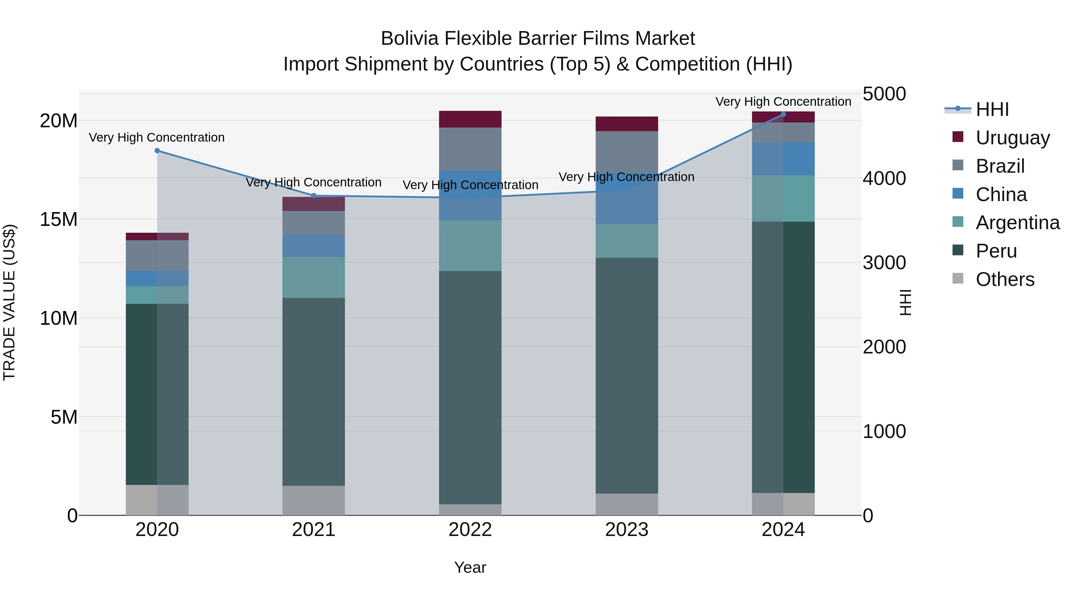 Bolivia Flexible Barrier Films Market Top 5 Importing Countries and Market Competition (HHI) Analysis