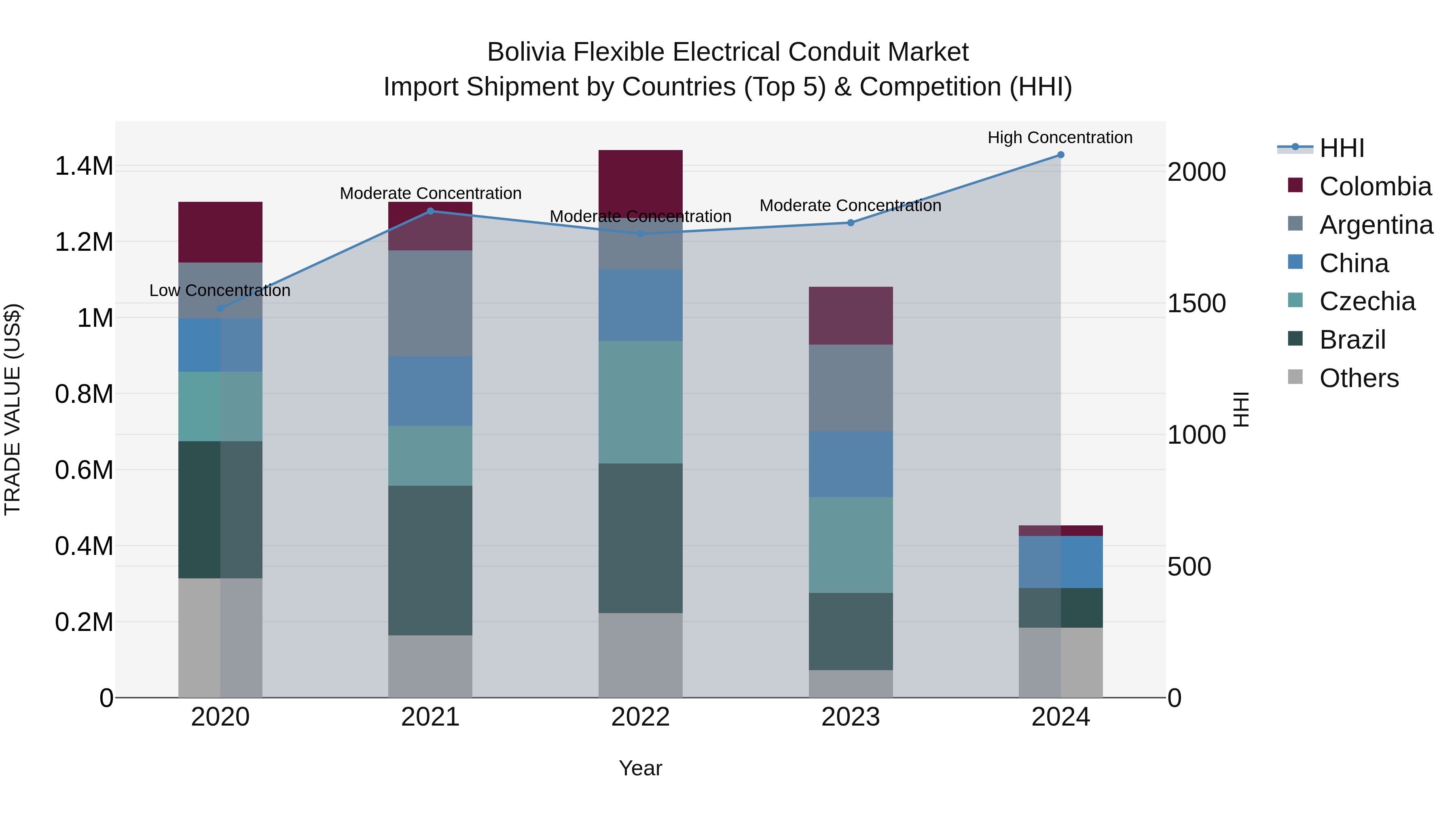 Bolivia Flexible Electrical Conduit Market Top 5 Importing Countries and Market Competition (HHI) Analysis
