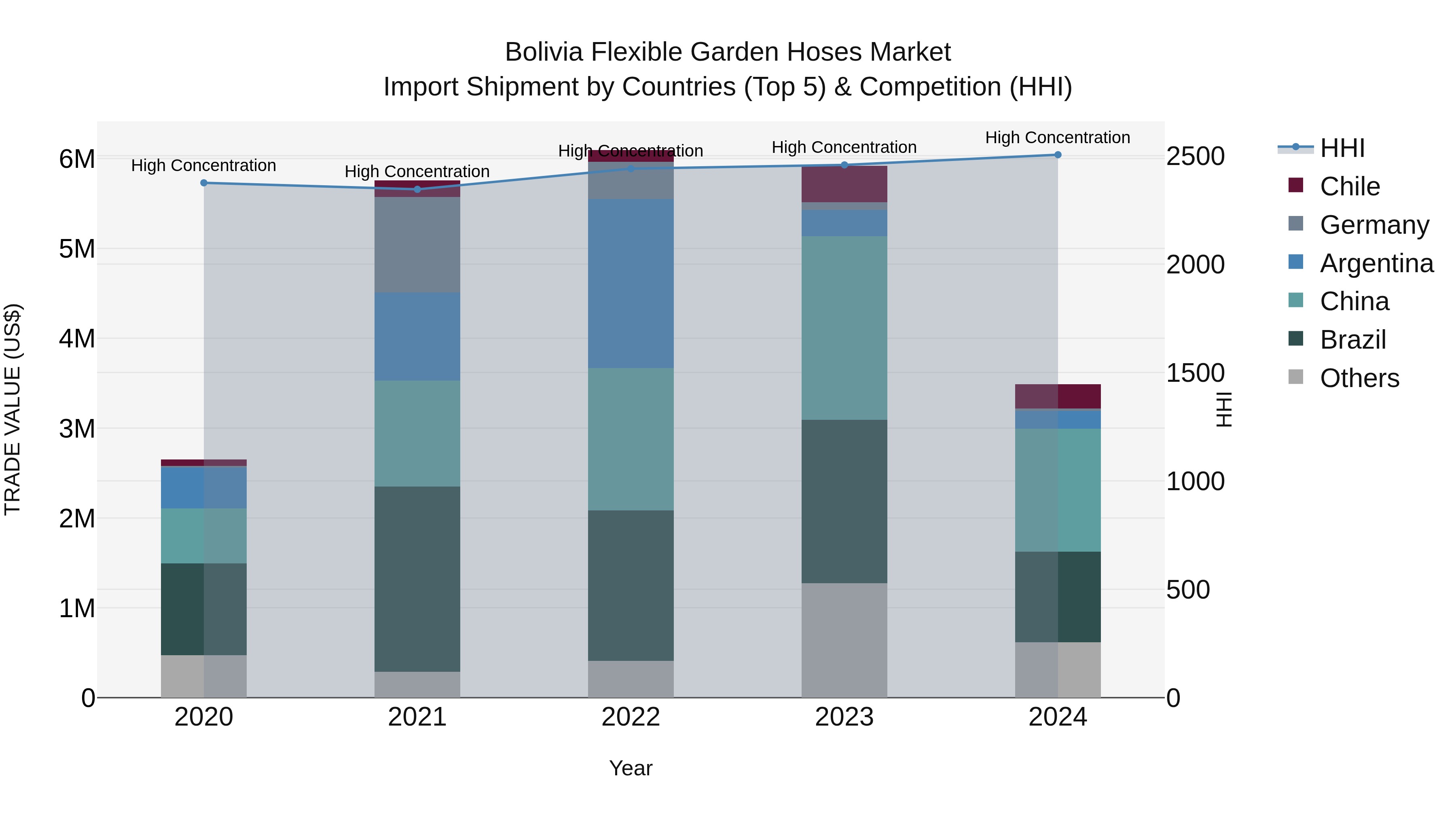 Bolivia Flexible Garden Hoses Market Top 5 Importing Countries and Market Competition (HHI) Analysis