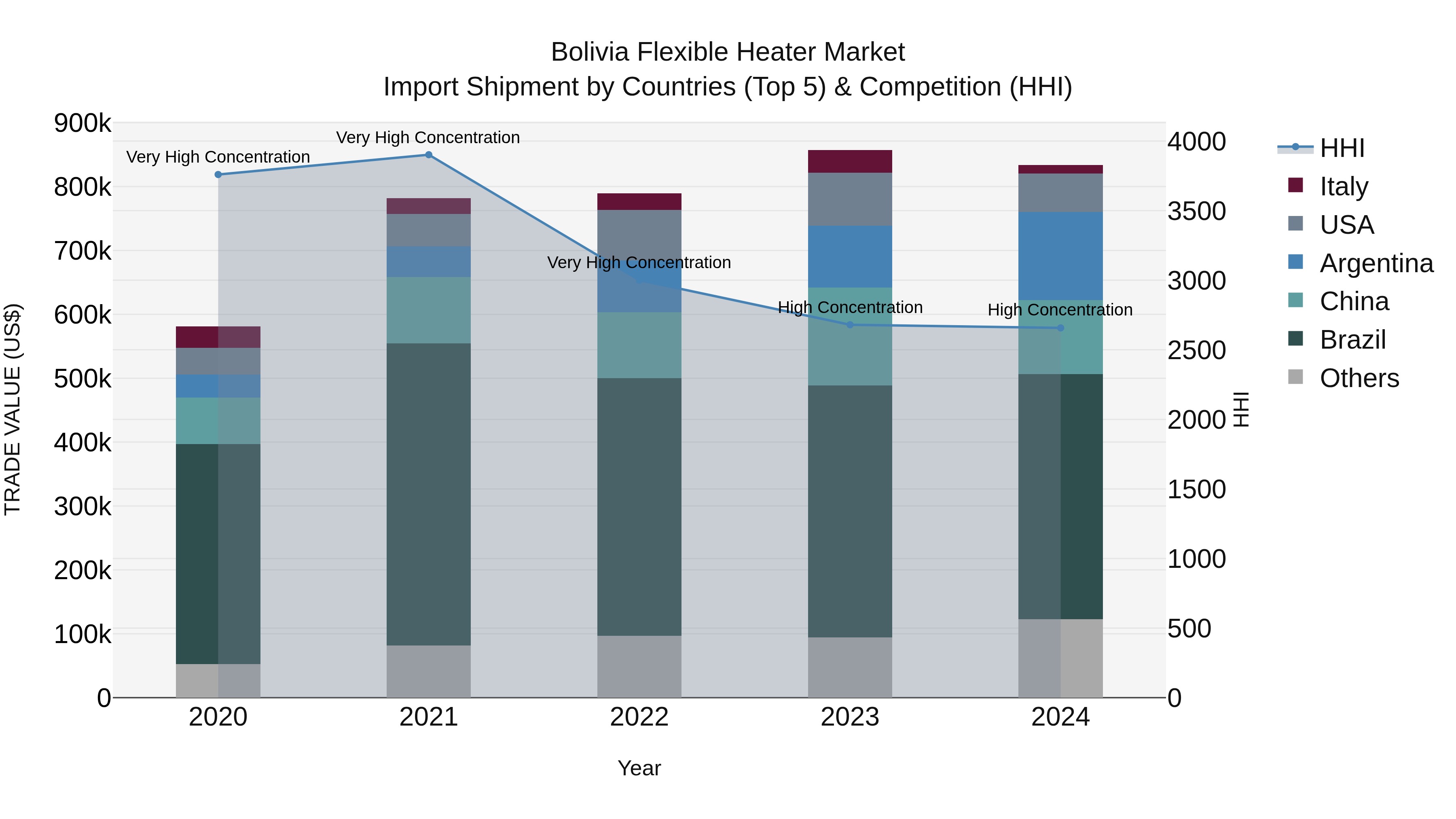 Bolivia Flexible Heater Market Top 5 Importing Countries and Market Competition (HHI) Analysis