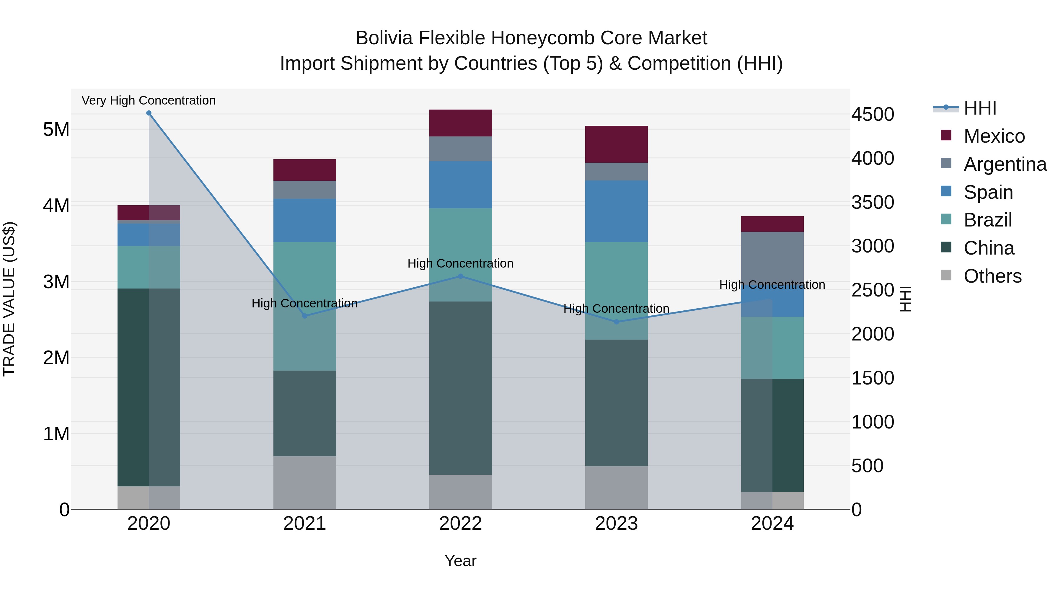 Bolivia Flexible Honeycomb Core Market Top 5 Importing Countries and Market Competition (HHI) Analysis