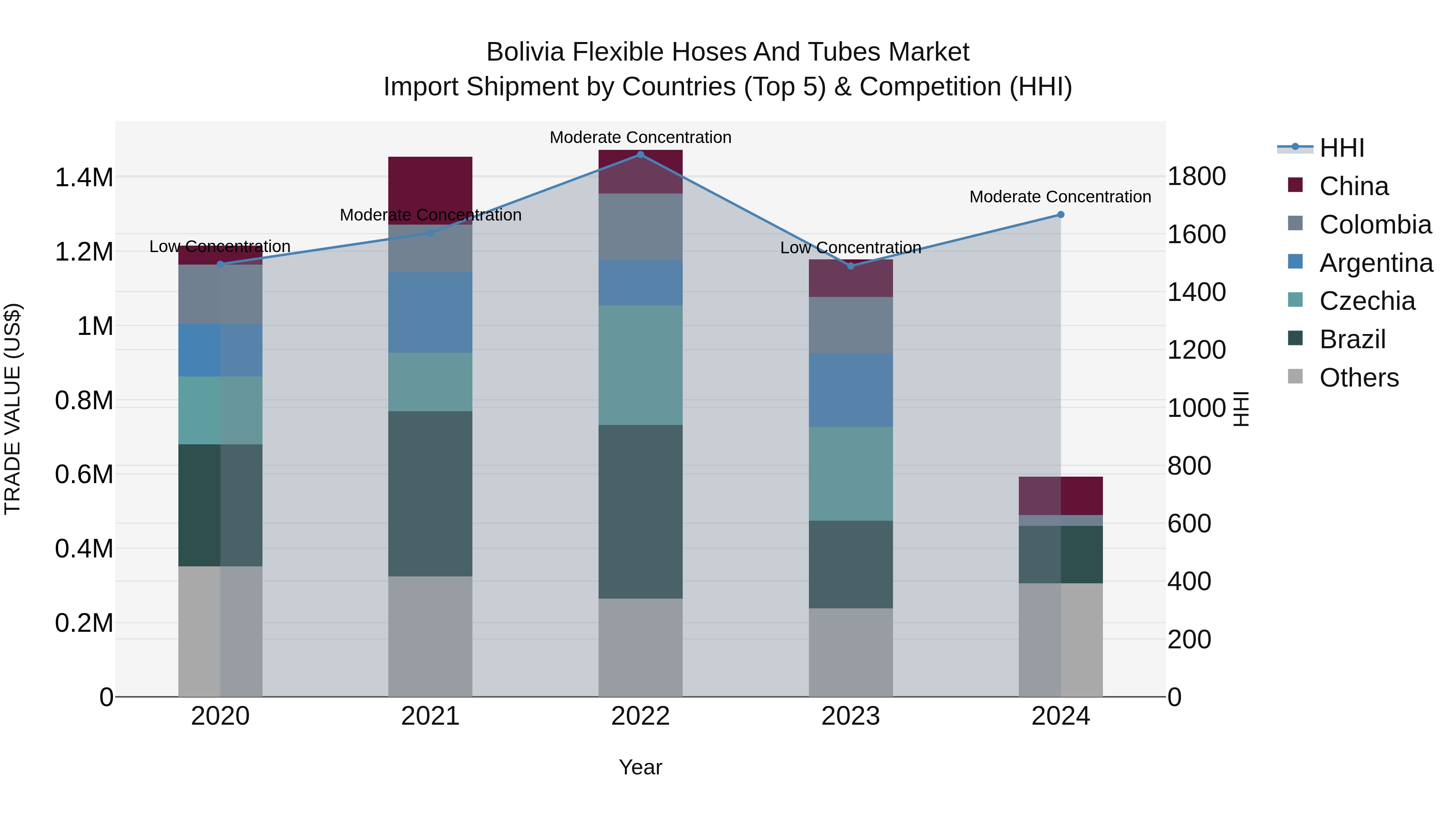 Bolivia Flexible Hoses And Tubes Market Top 5 Importing Countries and Market Competition (HHI) Analysis