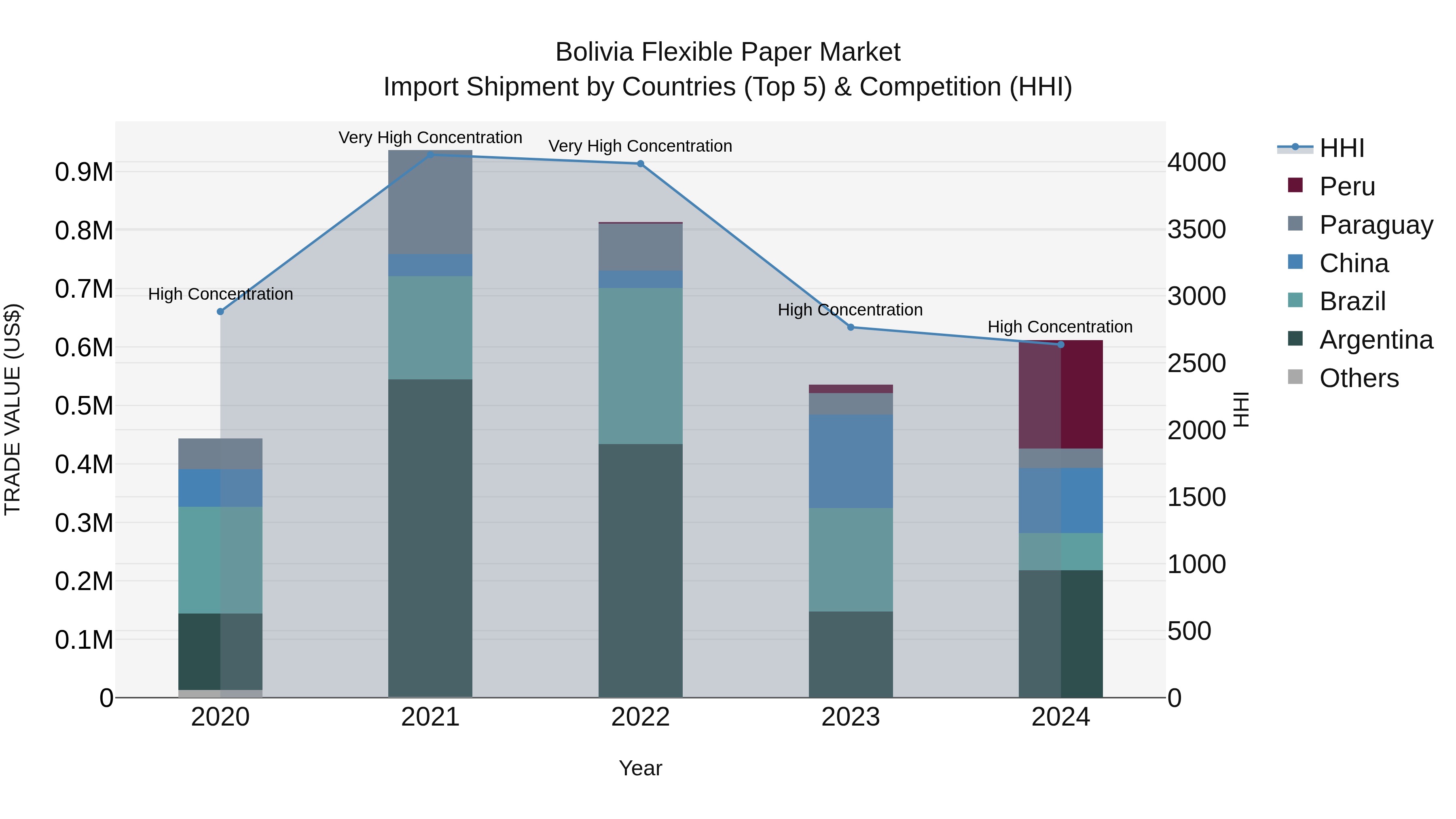 Bolivia Flexible Paper Market Top 5 Importing Countries and Market Competition (HHI) Analysis