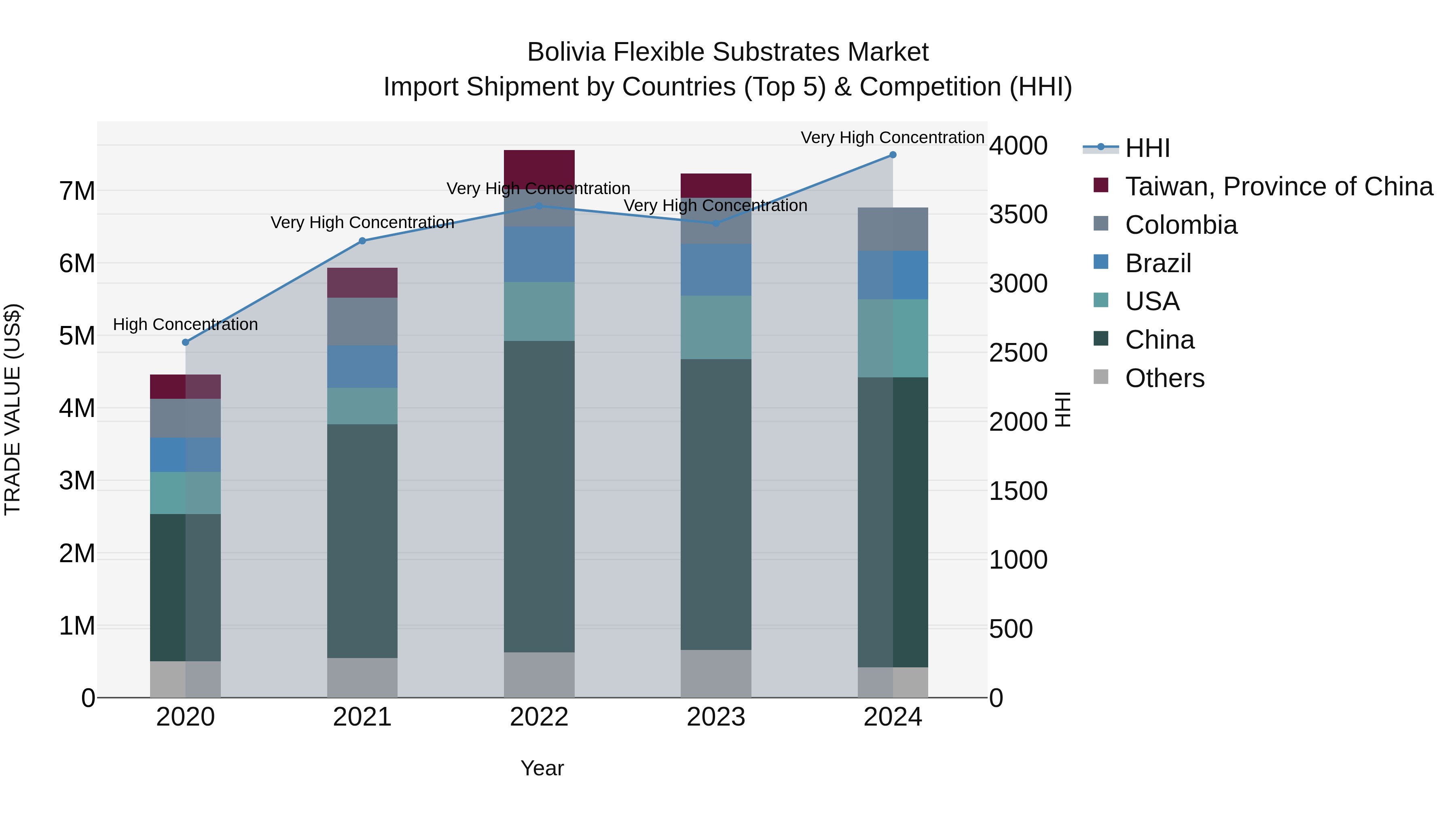 Bolivia Flexible Substrates Market Top 5 Importing Countries and Market Competition (HHI) Analysis