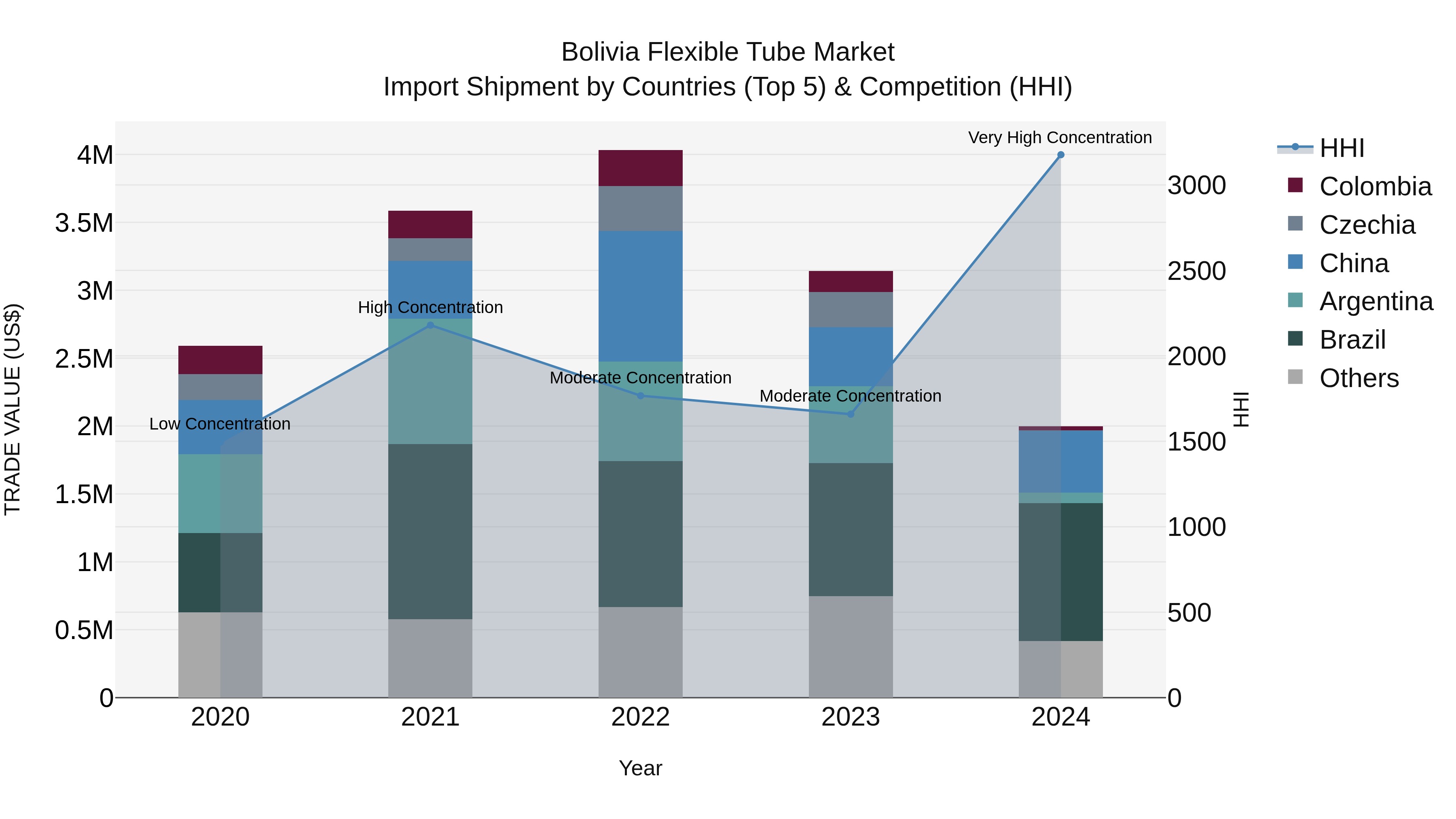 Bolivia Flexible Tube Market Top 5 Importing Countries and Market Competition (HHI) Analysis