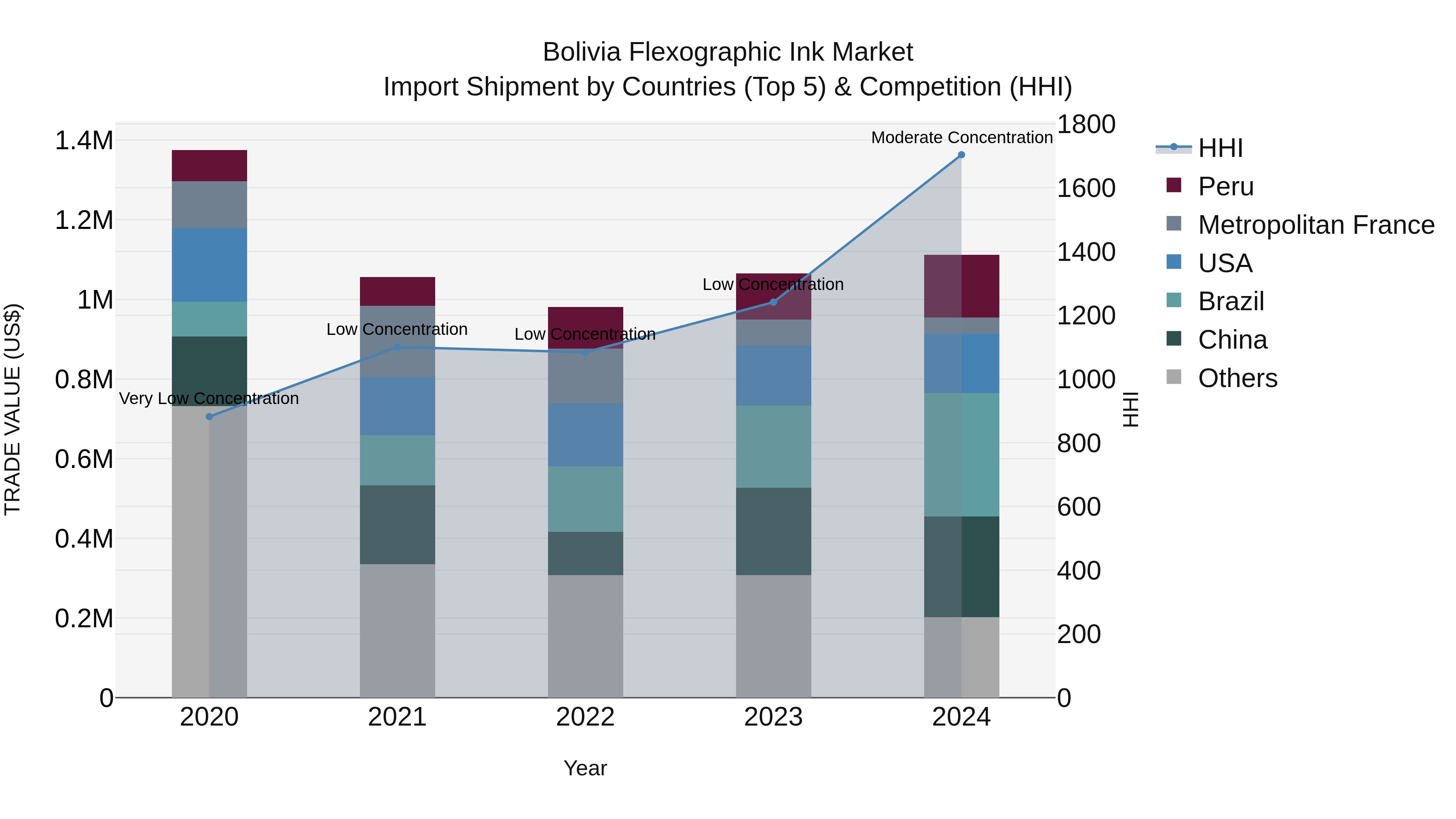 Bolivia Flexographic Ink Market Top 5 Importing Countries and Market Competition (HHI) Analysis