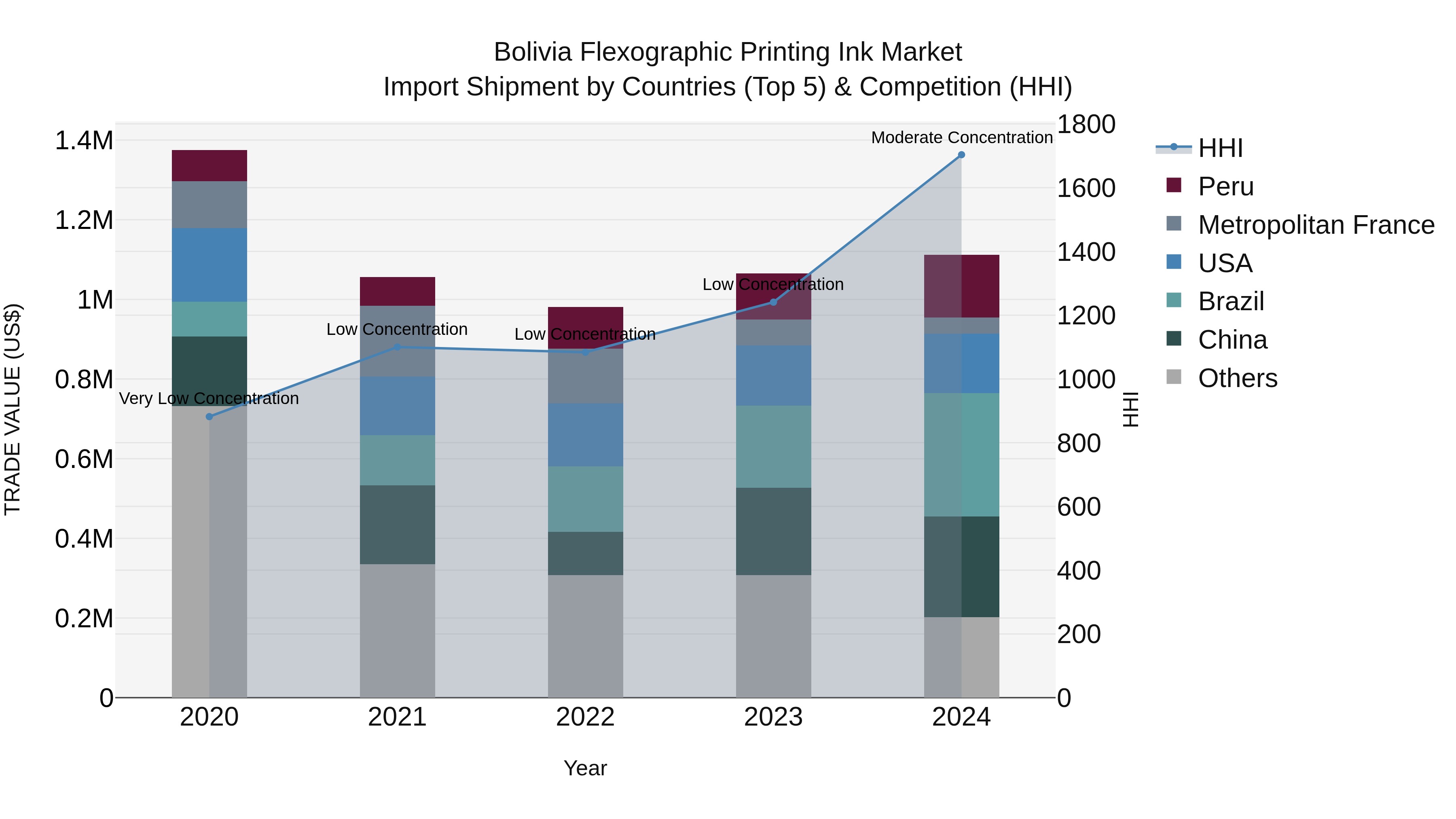 Bolivia Flexographic Printing Ink Market Top 5 Importing Countries and Market Competition (HHI) Analysis
