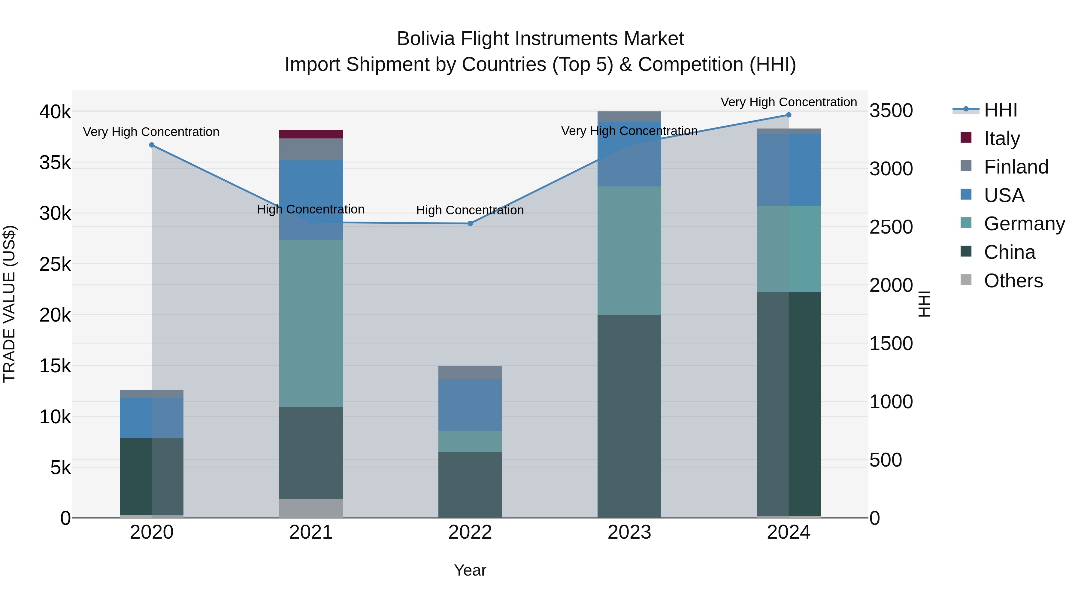 Bolivia Flight Instruments Market Top 5 Importing Countries and Market Competition (HHI) Analysis