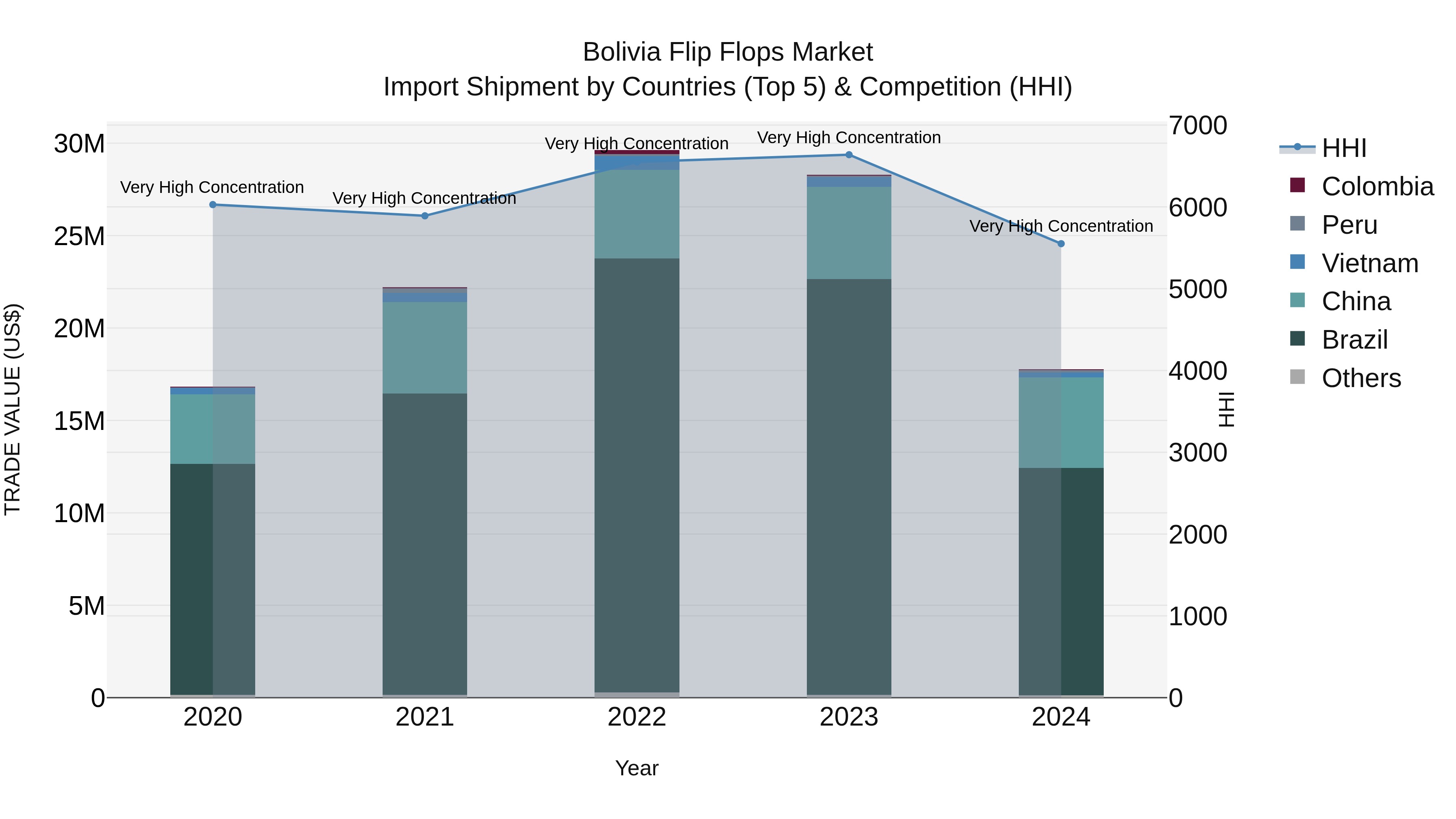 Bolivia Flip Flops Market Top 5 Importing Countries and Market Competition (HHI) Analysis