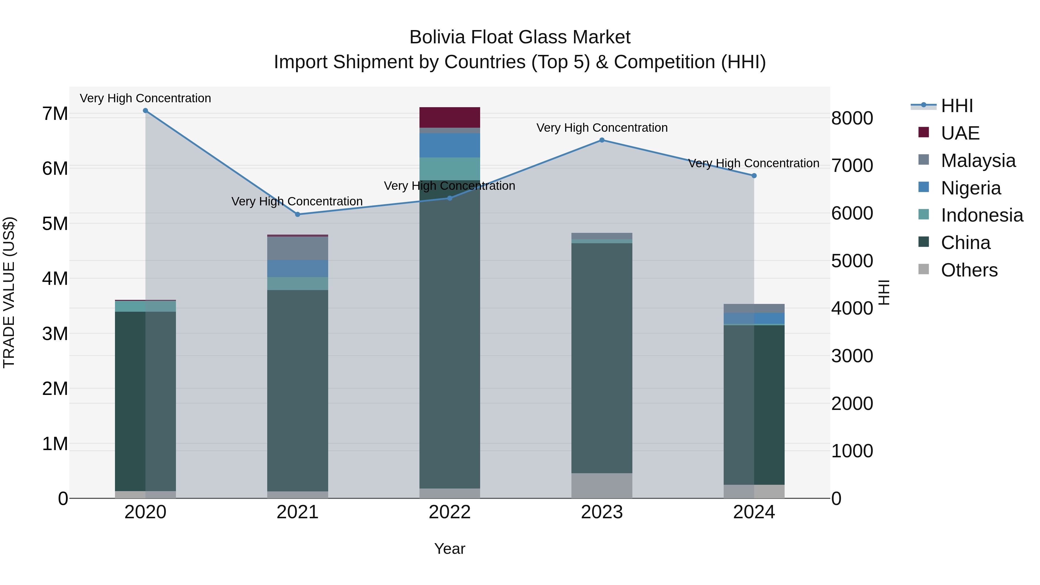 Bolivia Float Glass Market Top 5 Importing Countries and Market Competition (HHI) Analysis