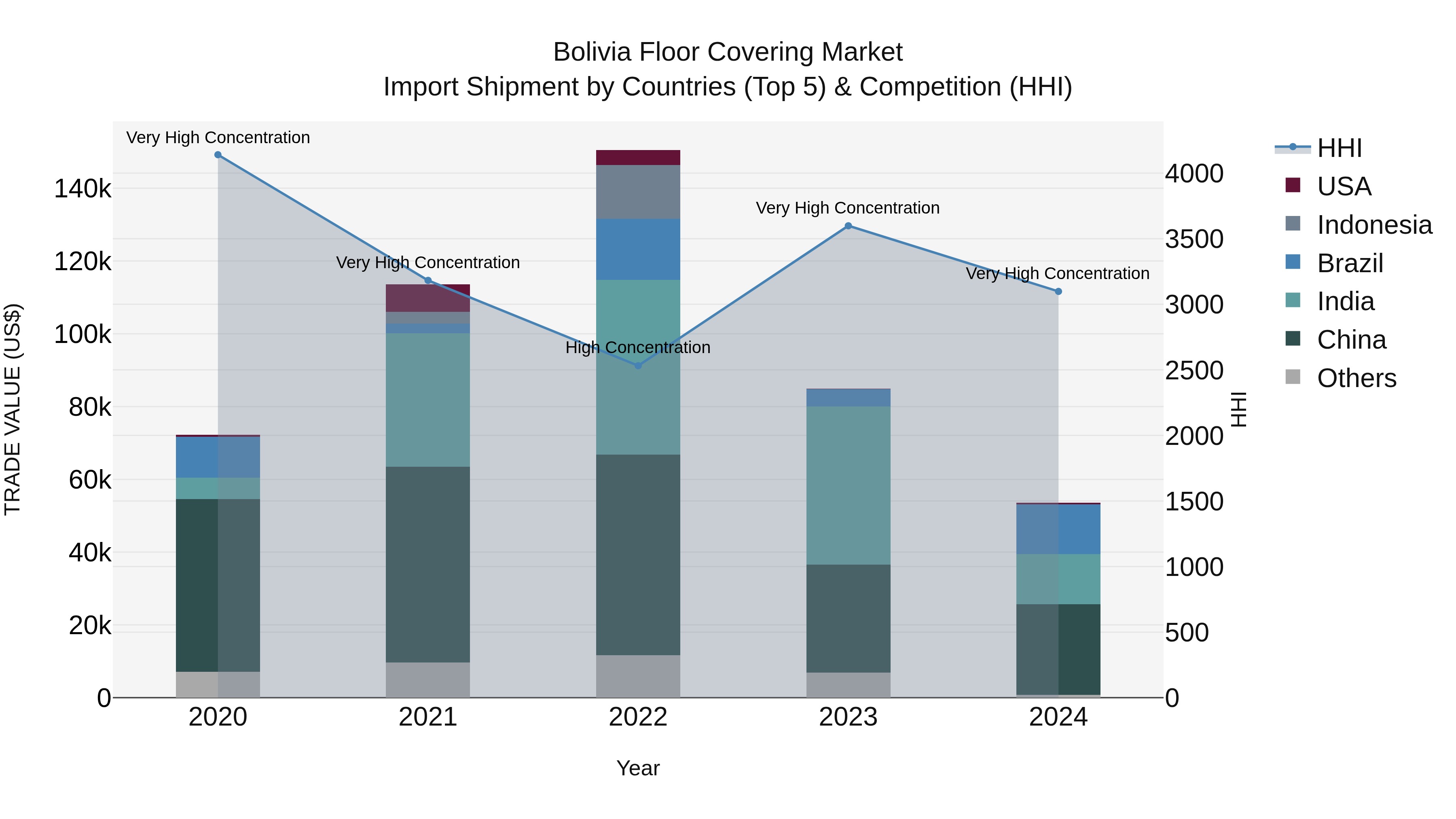 Bolivia Floor Covering Market Top 5 Importing Countries and Market Competition (HHI) Analysis