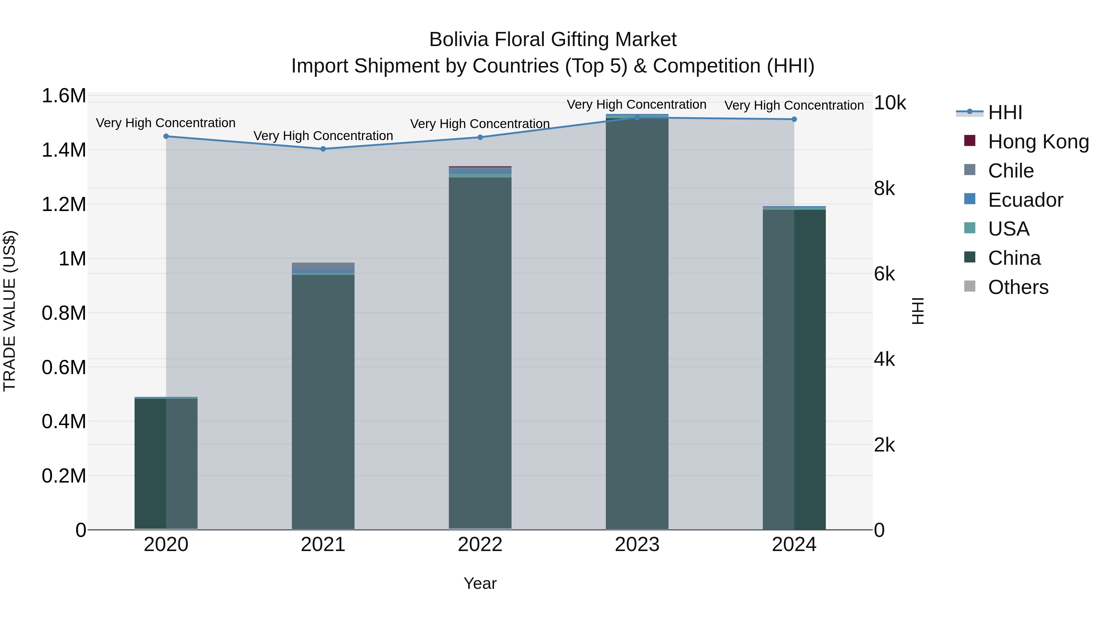 Bolivia Floral Gifting Market Top 5 Importing Countries and Market Competition (HHI) Analysis