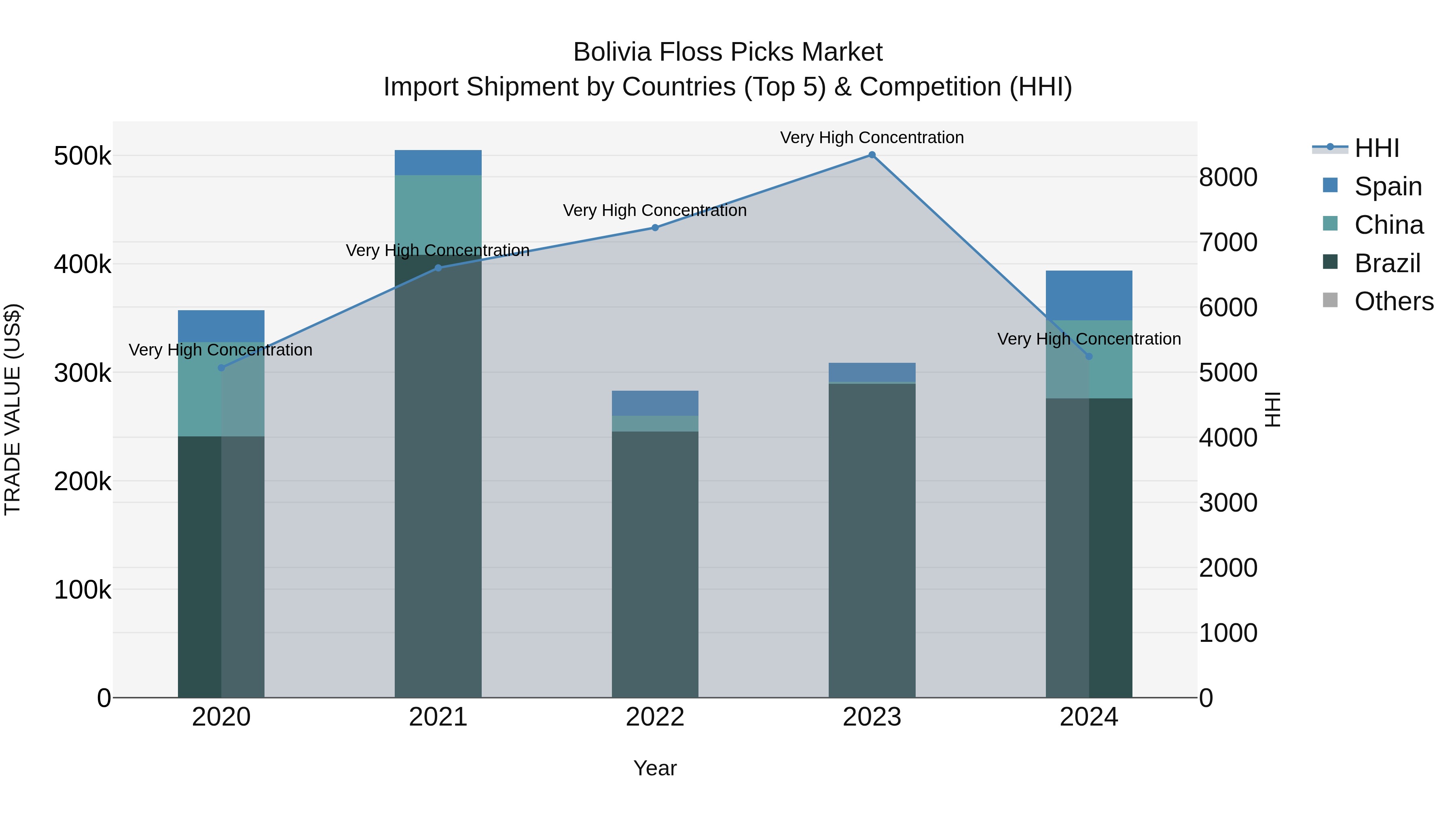 Bolivia Floss Picks Market Top 5 Importing Countries and Market Competition (HHI) Analysis