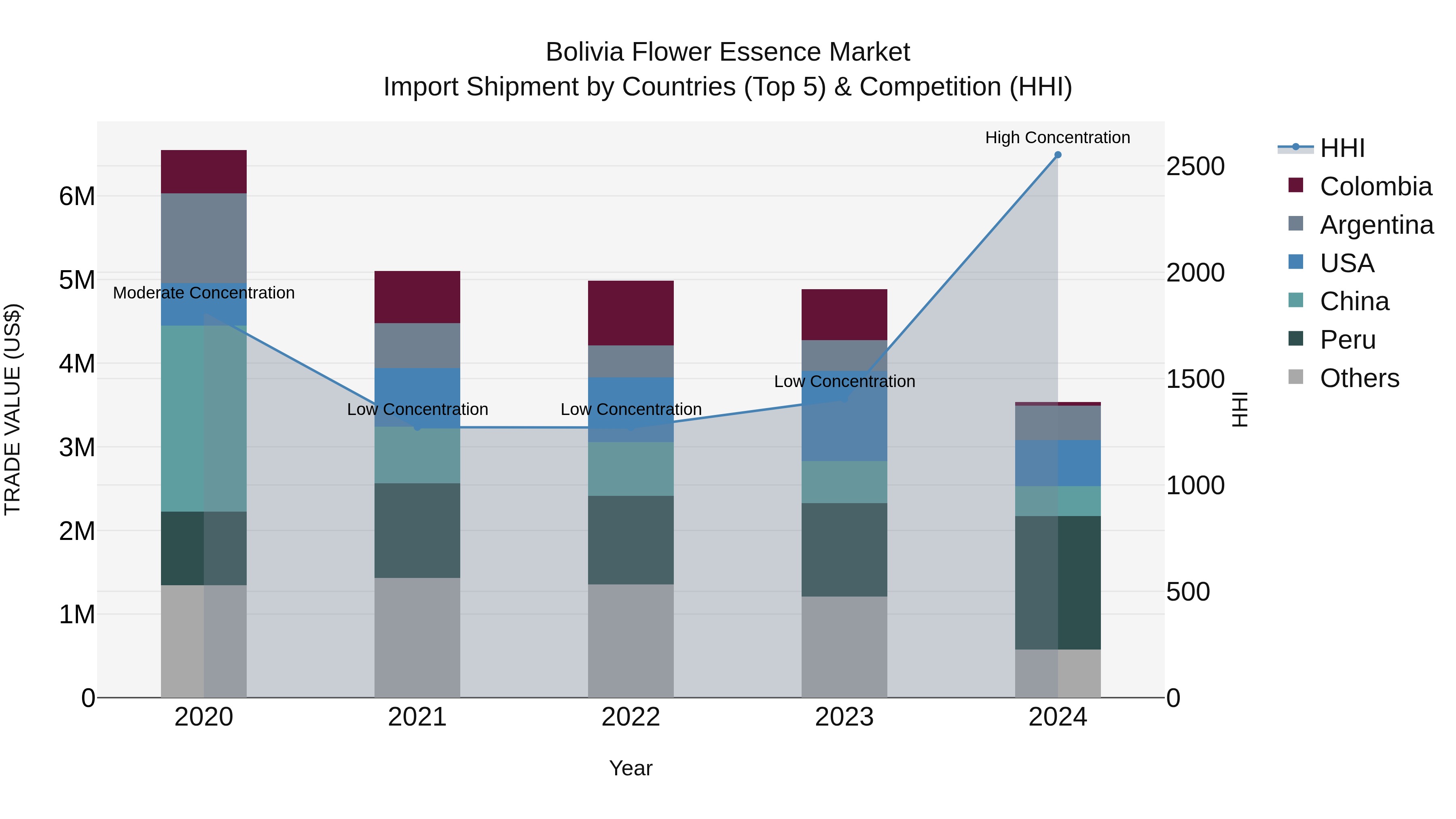 Bolivia Flower Essence Market Top 5 Importing Countries and Market Competition (HHI) Analysis