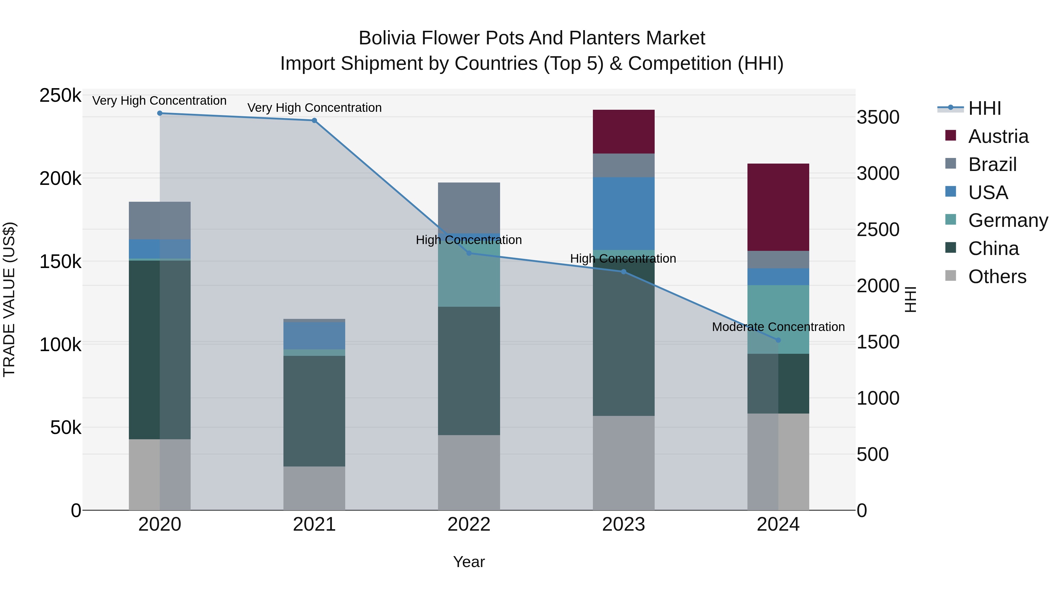 Bolivia Flower Pots And Planters Market Top 5 Importing Countries and Market Competition (HHI) Analysis