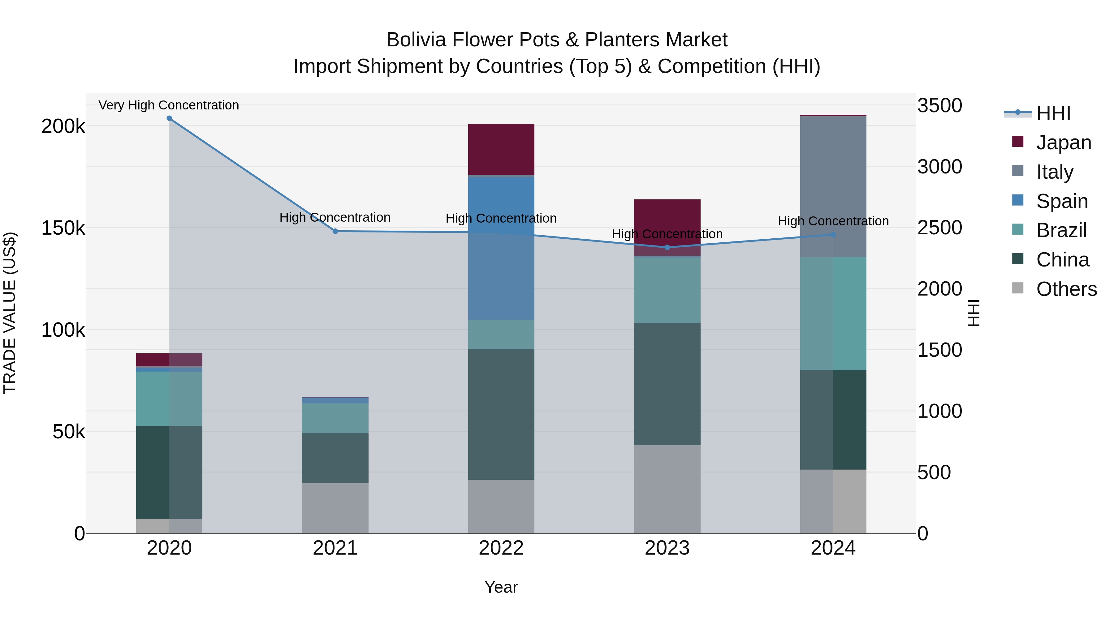 Bolivia Flower Pots & Planters Market Top 5 Importing Countries and Market Competition (HHI) Analysis