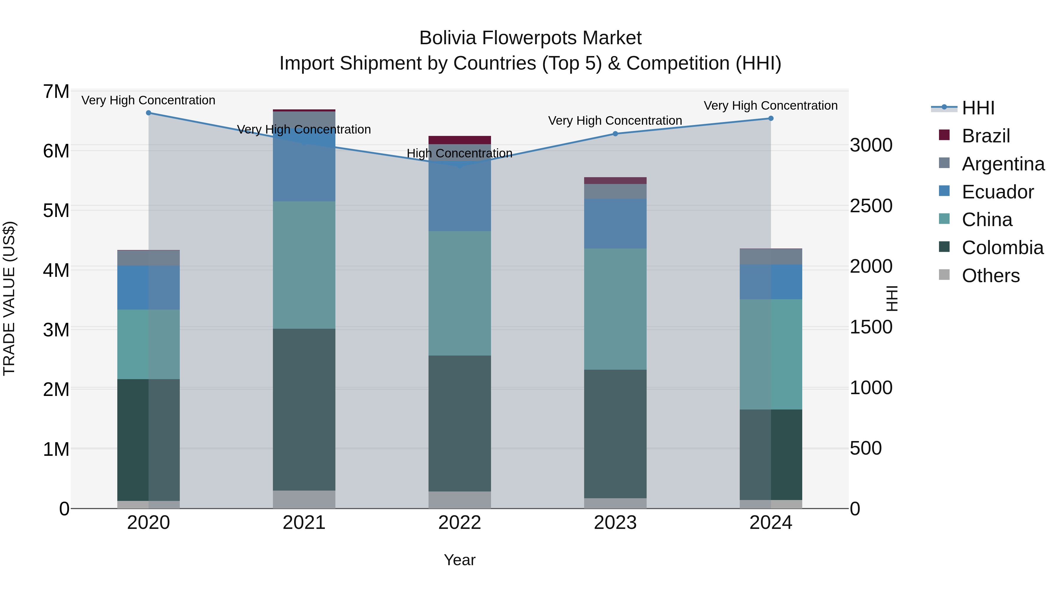 Bolivia Flowerpots Market Top 5 Importing Countries and Market Competition (HHI) Analysis