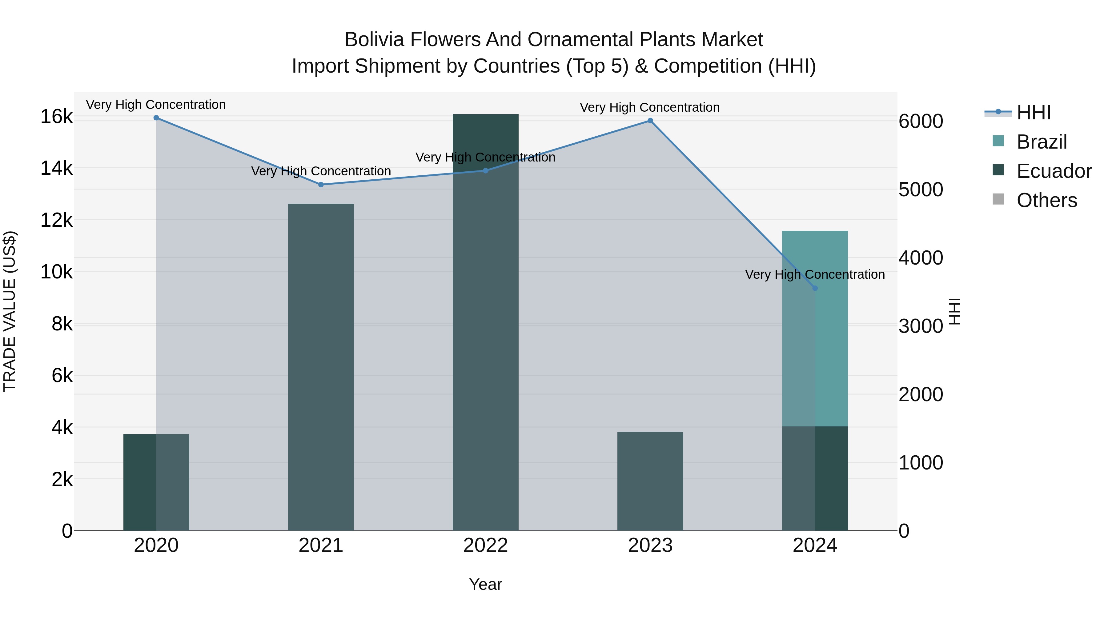 Bolivia Flowers And Ornamental Plants Market Top 5 Importing Countries and Market Competition (HHI) Analysis