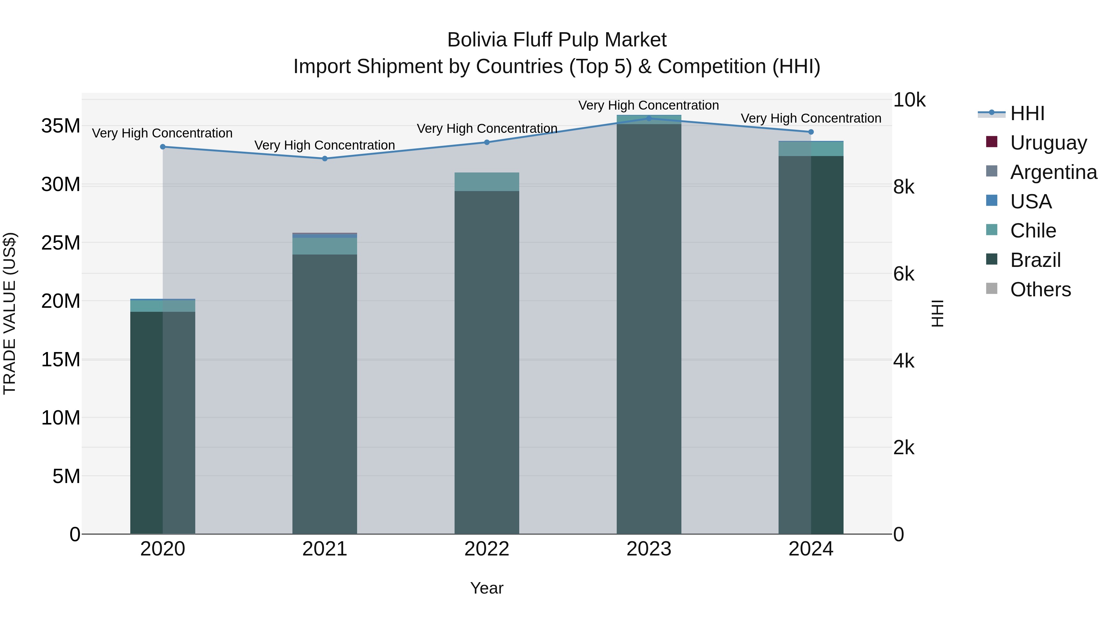 Bolivia Fluff Pulp Market Top 5 Importing Countries and Market Competition (HHI) Analysis