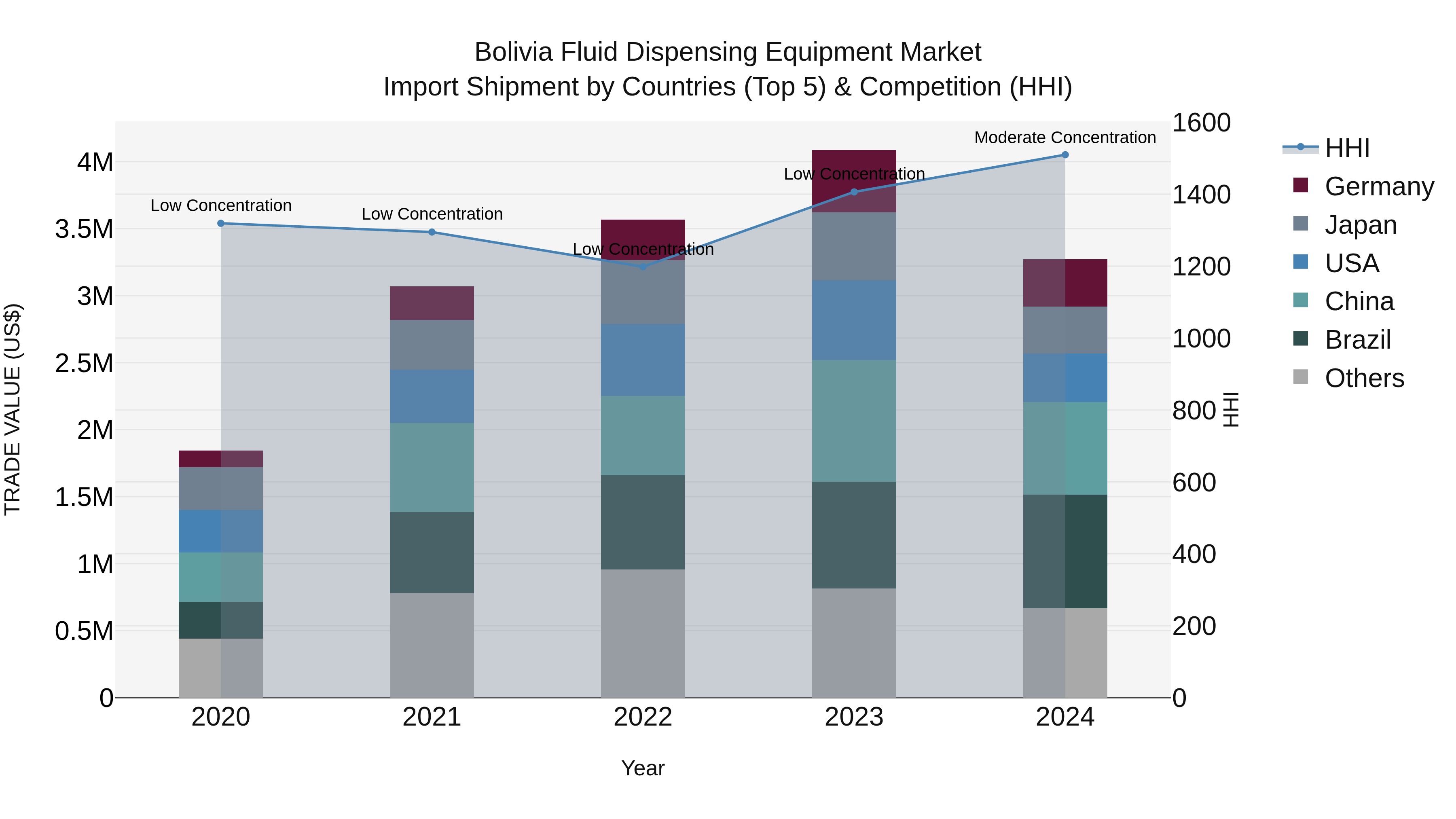 Bolivia Fluid Dispensing Equipment Market Top 5 Importing Countries and Market Competition (HHI) Analysis