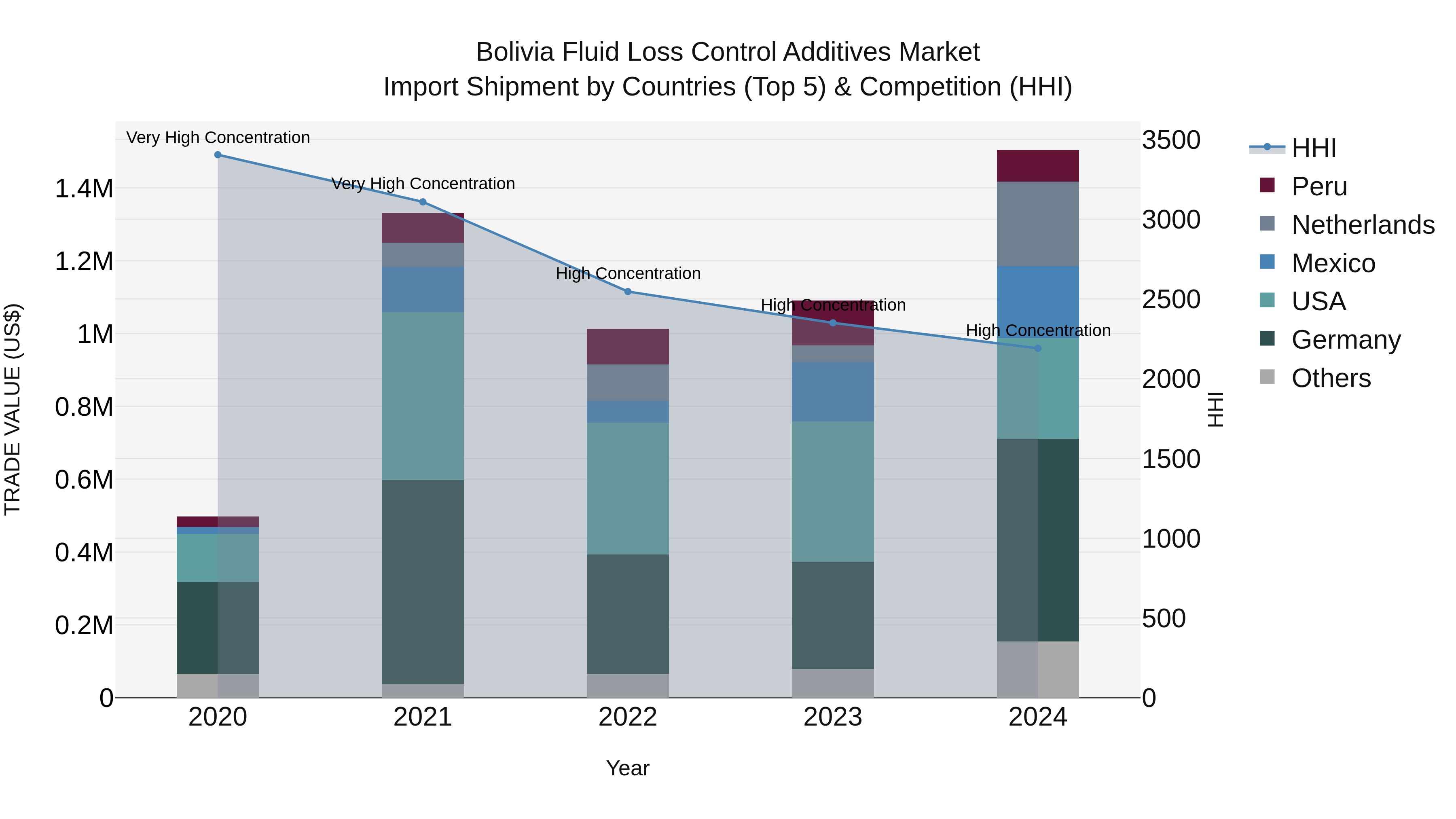 Bolivia Fluid Loss Control Additives Market Top 5 Importing Countries and Market Competition (HHI) Analysis