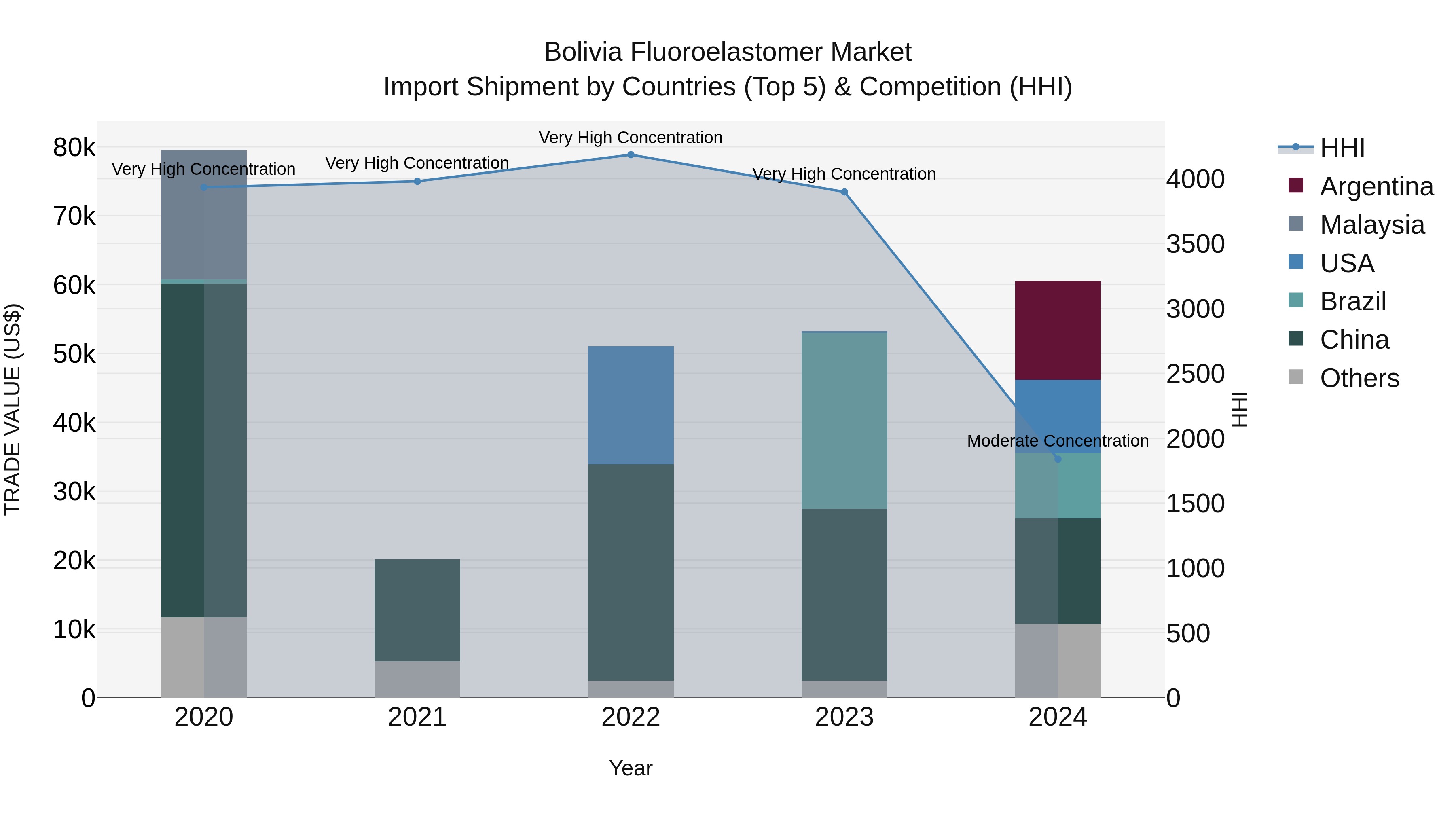 Bolivia Fluoroelastomer Market Top 5 Importing Countries and Market Competition (HHI) Analysis