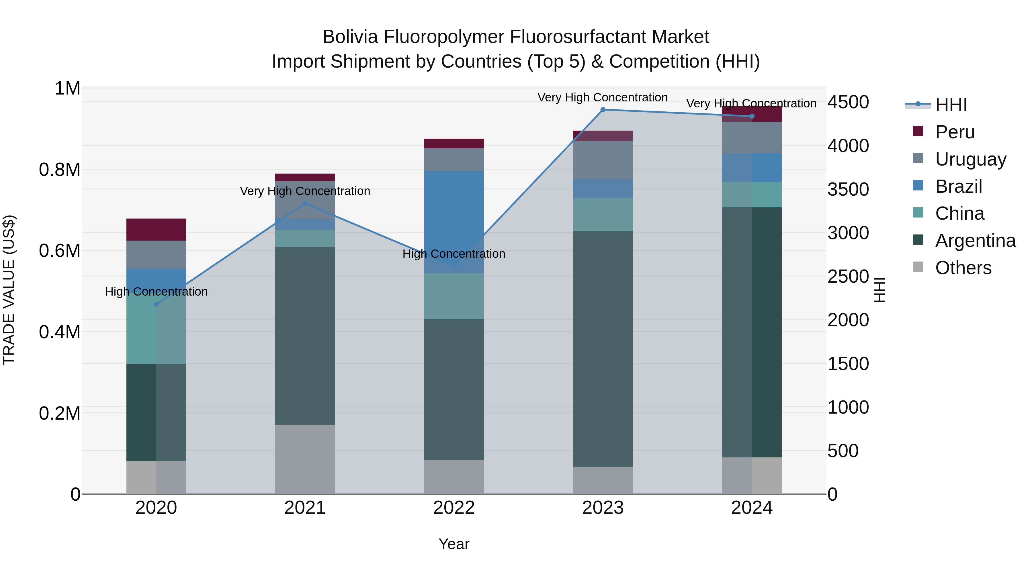 Bolivia Fluoropolymer Fluorosurfactant Market Top 5 Importing Countries and Market Competition (HHI) Analysis