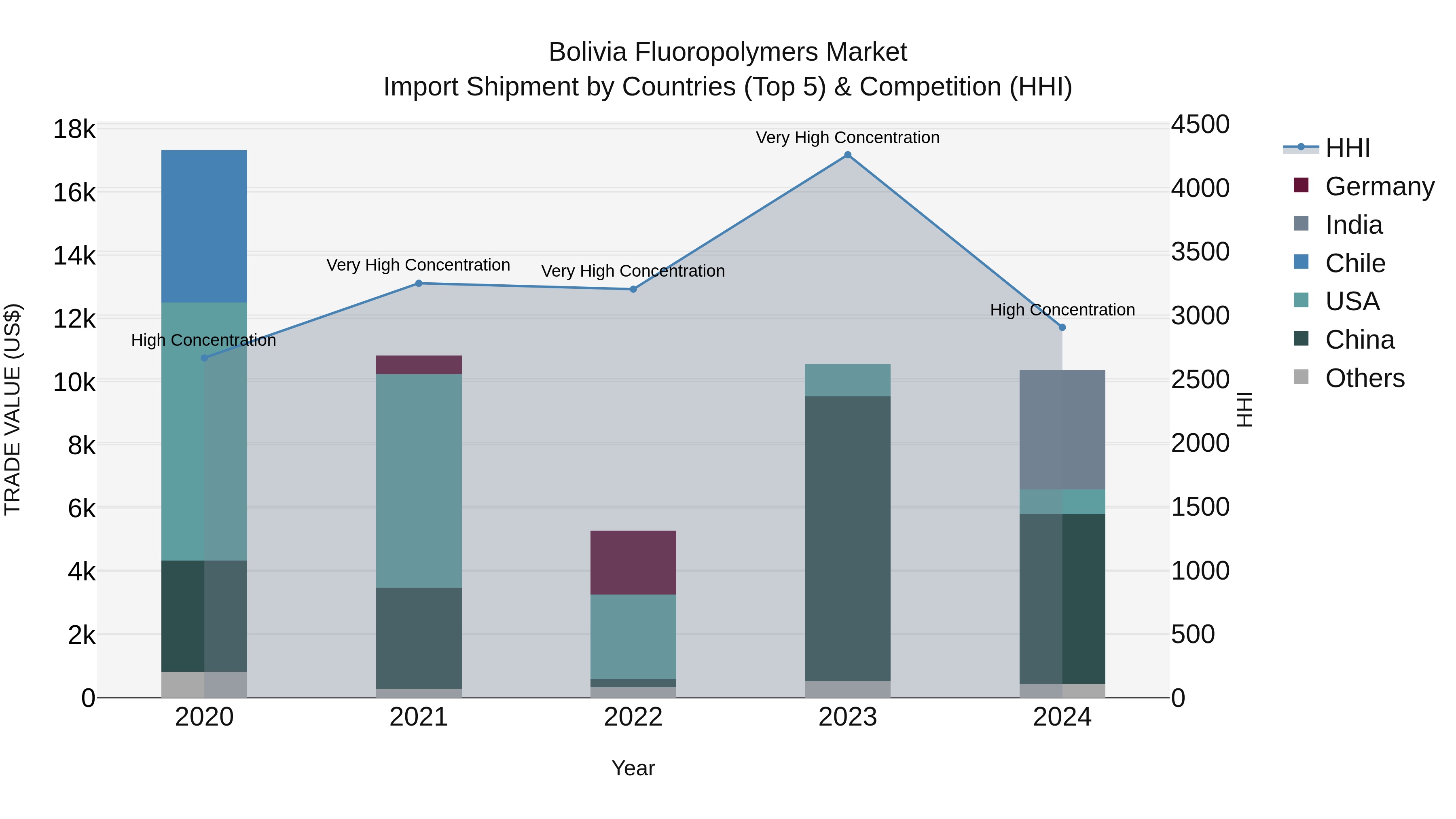 Bolivia Fluoropolymers Market Top 5 Importing Countries and Market Competition (HHI) Analysis