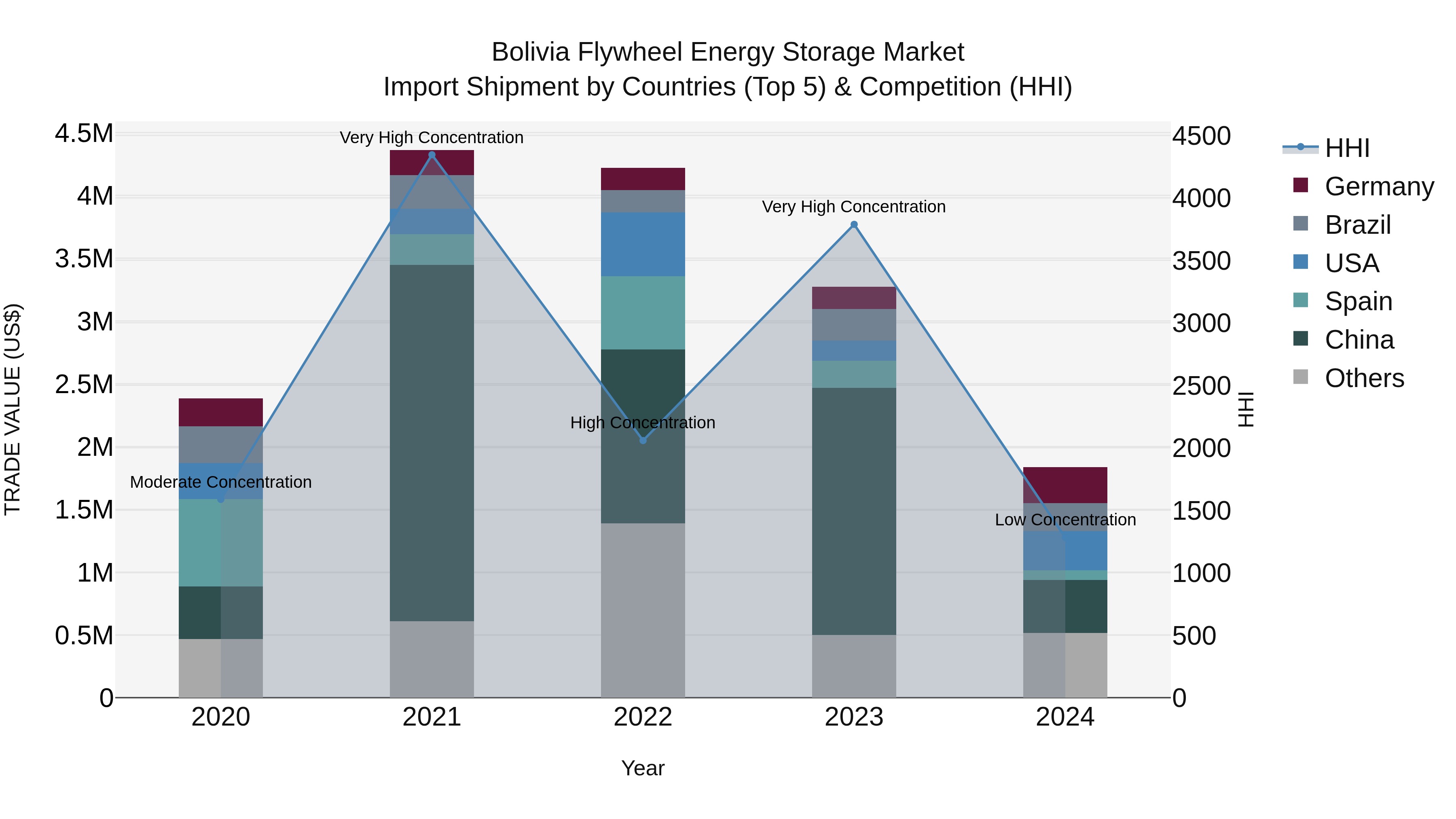 Bolivia Flywheel Energy Storage Market Top 5 Importing Countries and Market Competition (HHI) Analysis