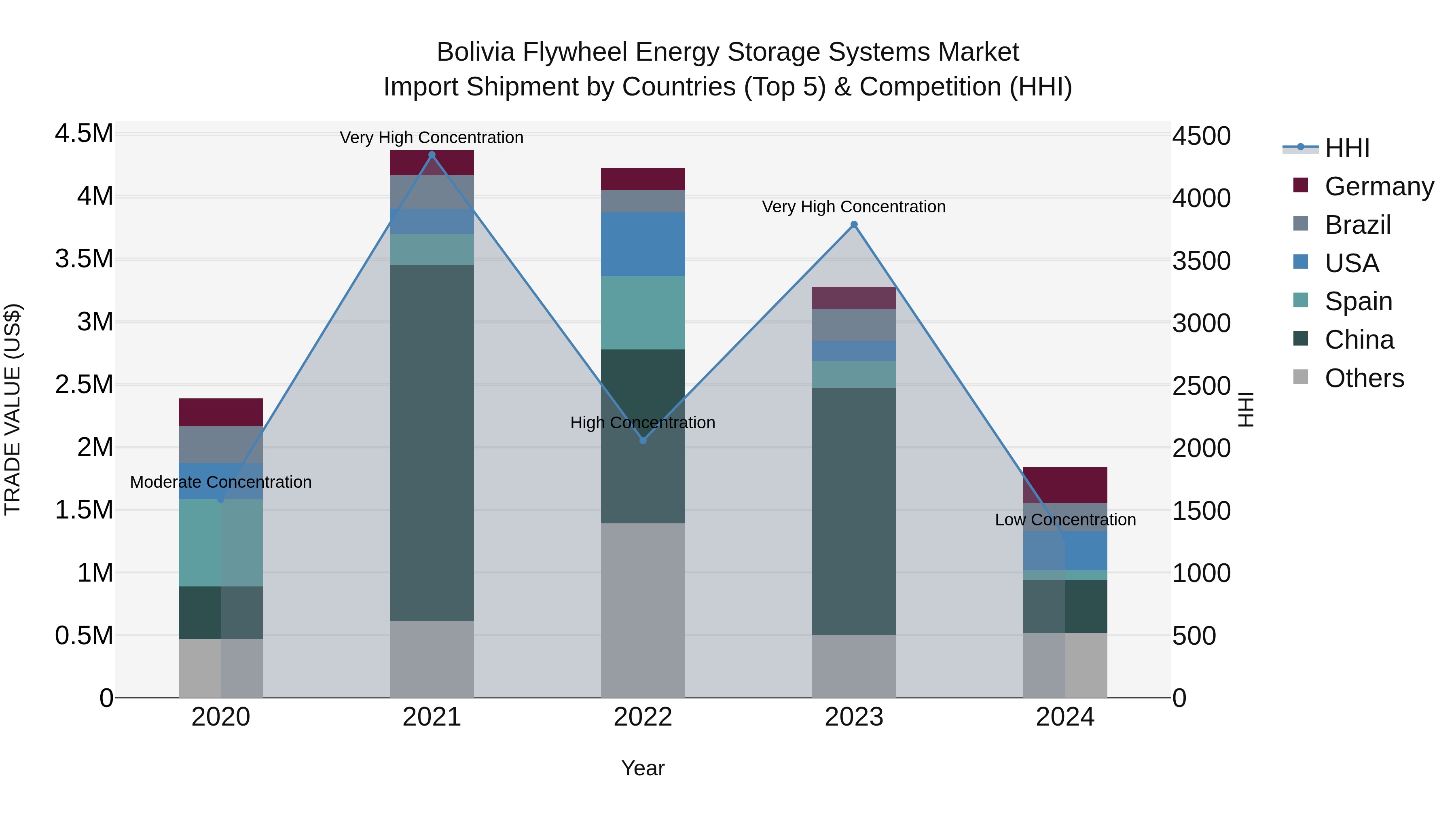 Bolivia Flywheel Energy Storage Systems Market Top 5 Importing Countries and Market Competition (HHI) Analysis