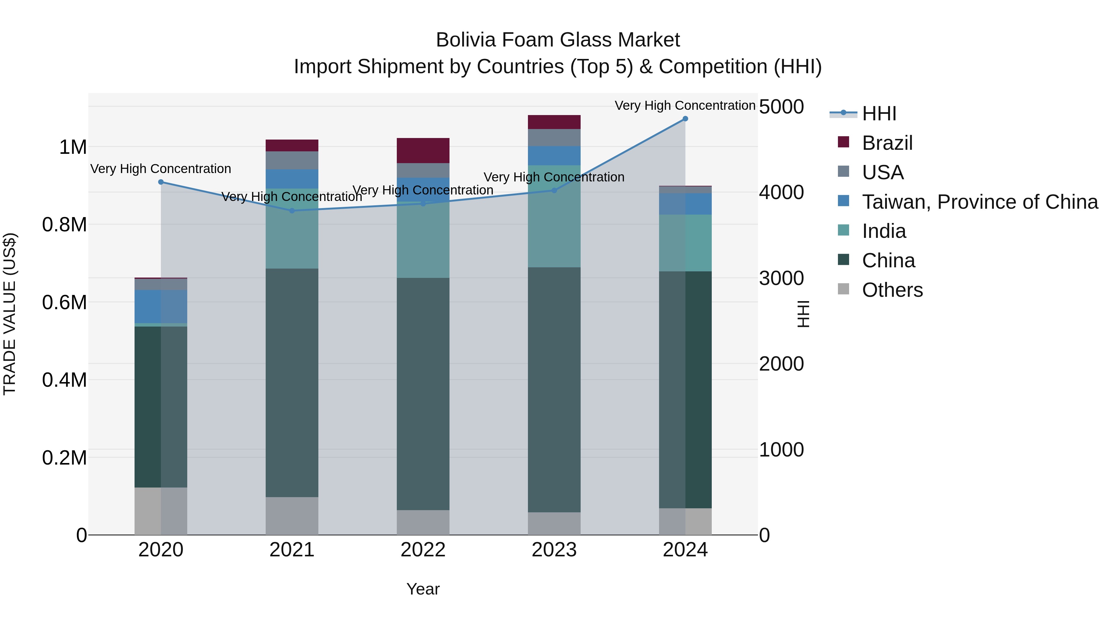 Bolivia Foam Glass Market Top 5 Importing Countries and Market Competition (HHI) Analysis