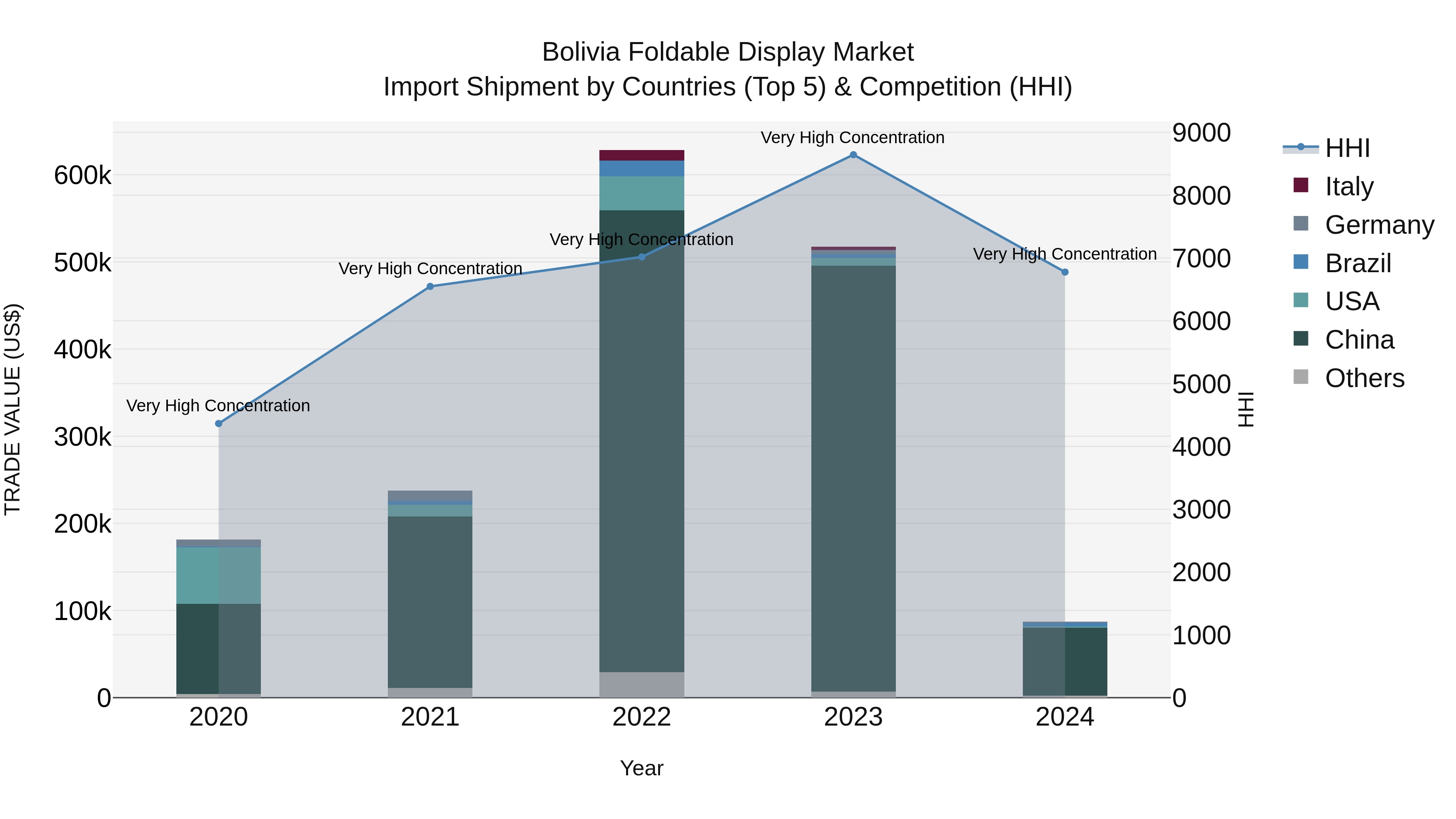 Bolivia Foldable Display Market Top 5 Importing Countries and Market Competition (HHI) Analysis