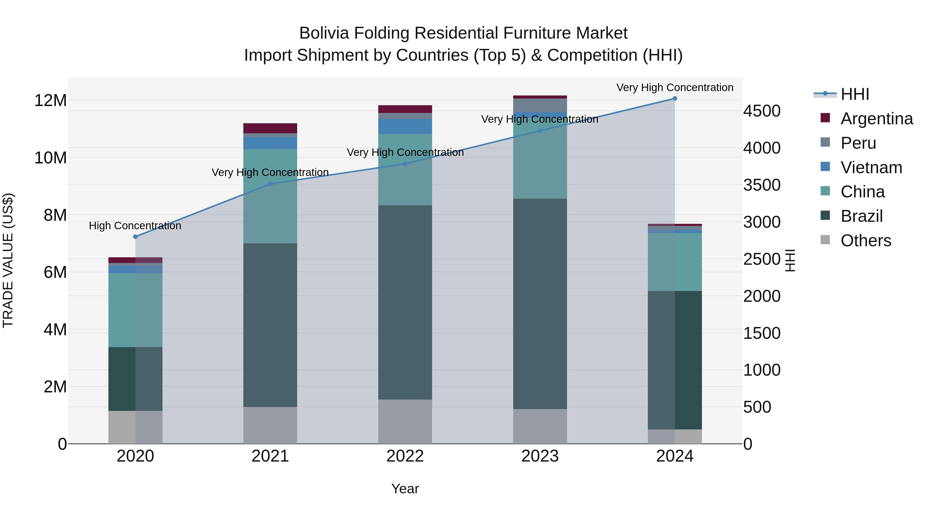 Bolivia Folding Residential Furniture Market Top 5 Importing Countries and Market Competition (HHI) Analysis