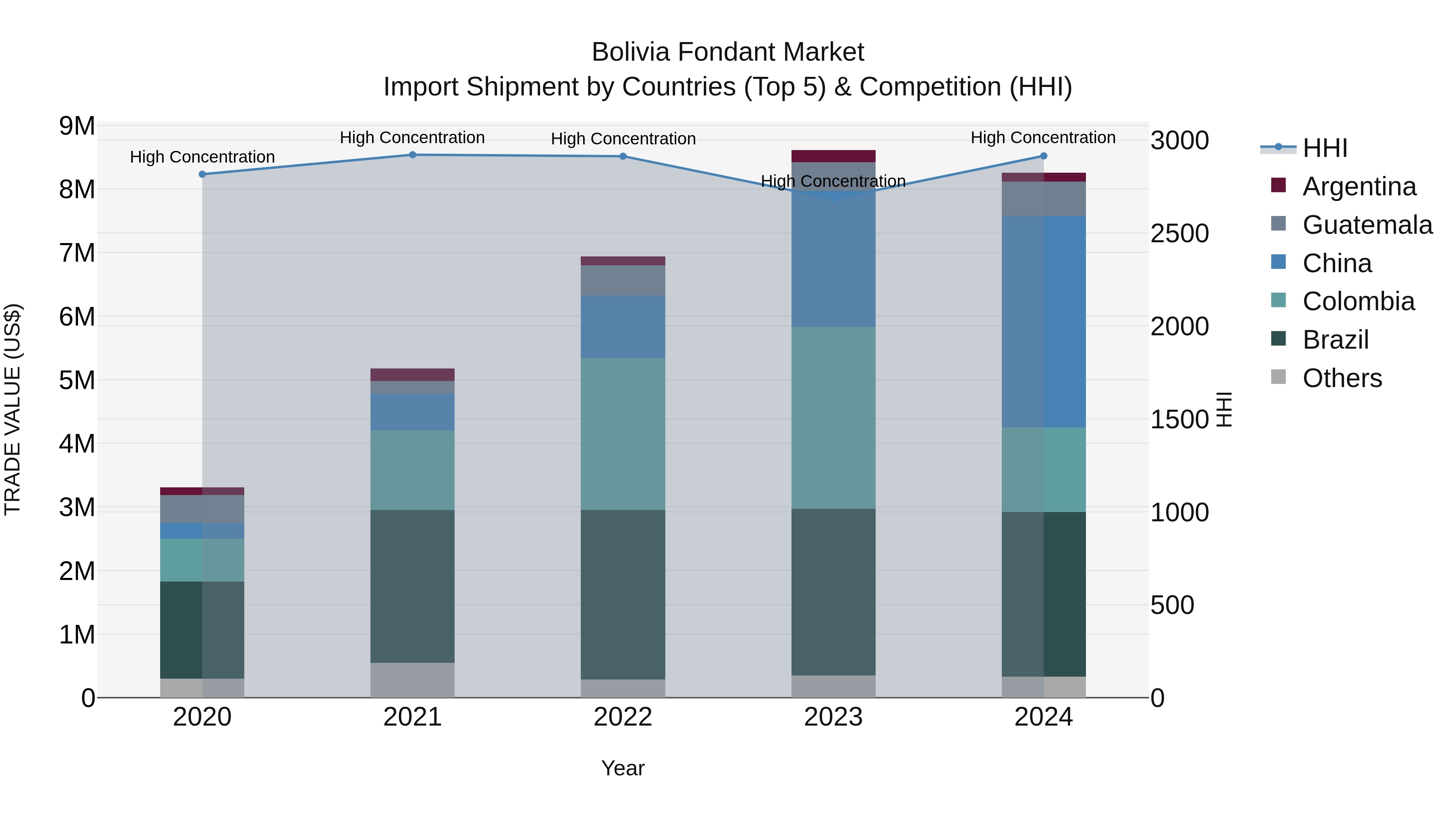 Bolivia Fondant Market Top 5 Importing Countries and Market Competition (HHI) Analysis