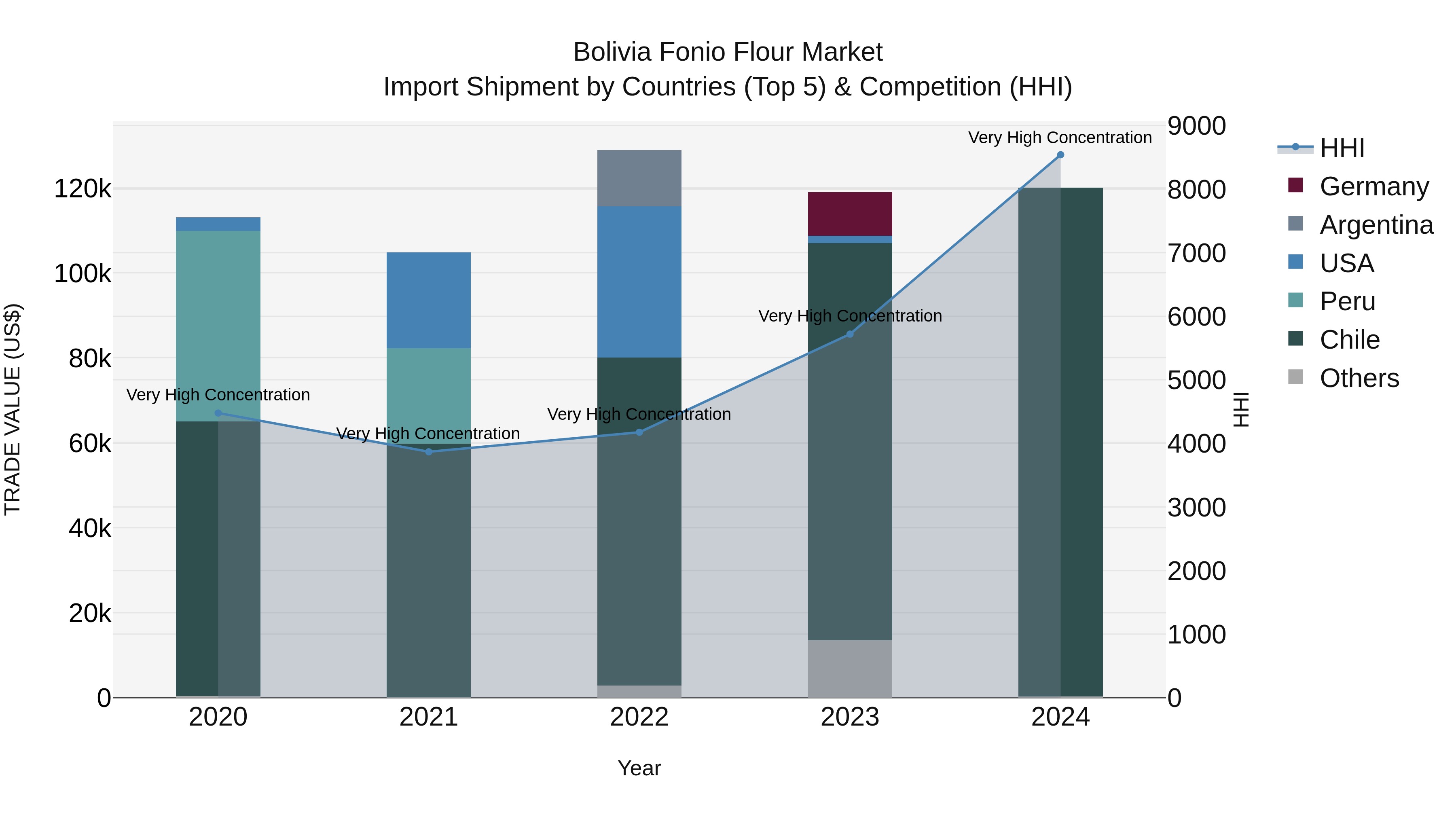 Bolivia Fonio Flour Market Top 5 Importing Countries and Market Competition (HHI) Analysis