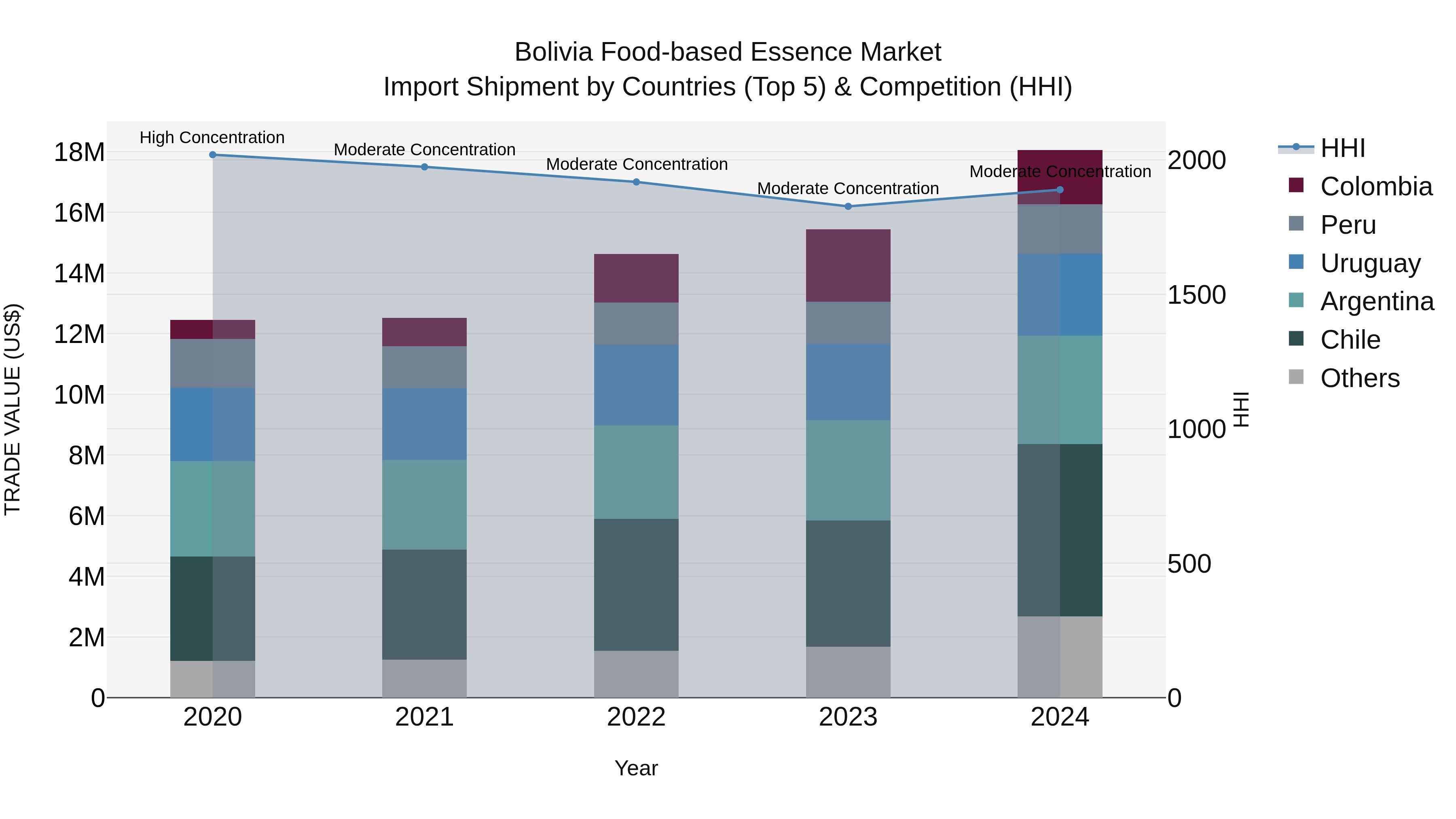 Bolivia Food Based Essence Market Top 5 Importing Countries and Market Competition (HHI) Analysis